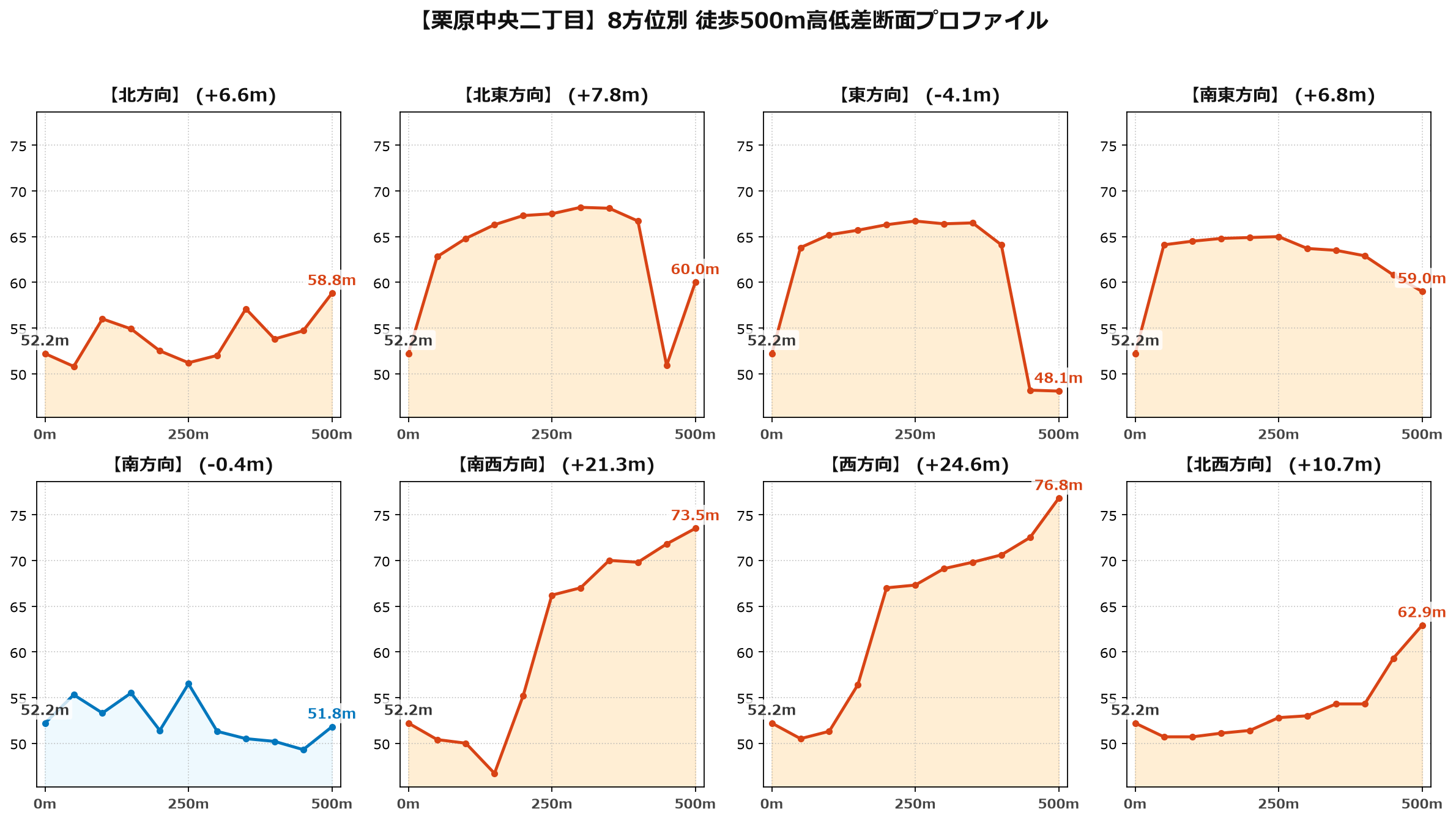 栗原中央二丁目の8方位別500m高低差断面プロファイル