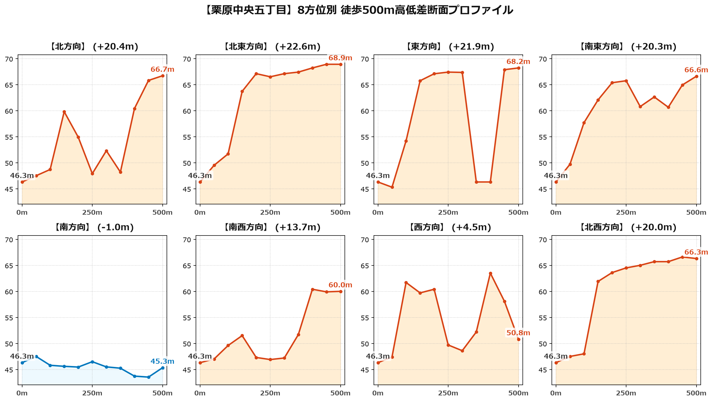 栗原中央五丁目の8方位別500m高低差断面プロファイル