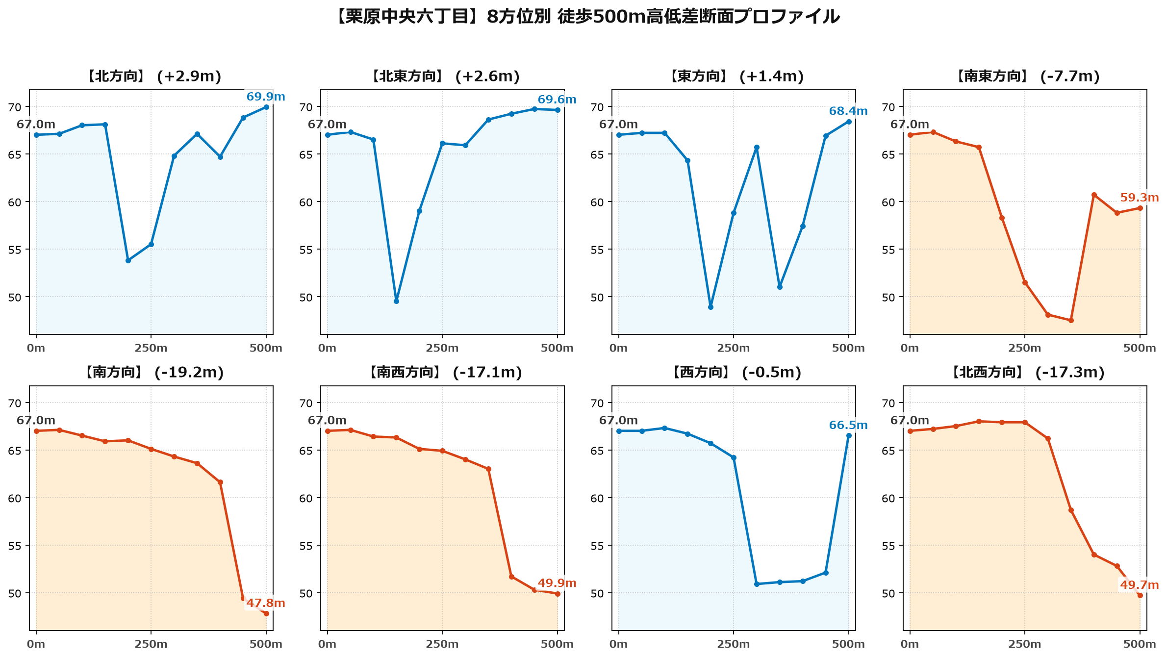 栗原中央六丁目の8方位別500m高低差断面プロファイル