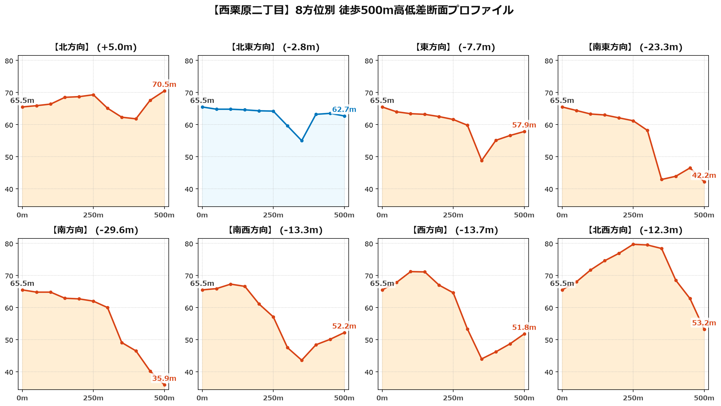 西栗原二丁目の8方位別500m高低差断面プロファイル