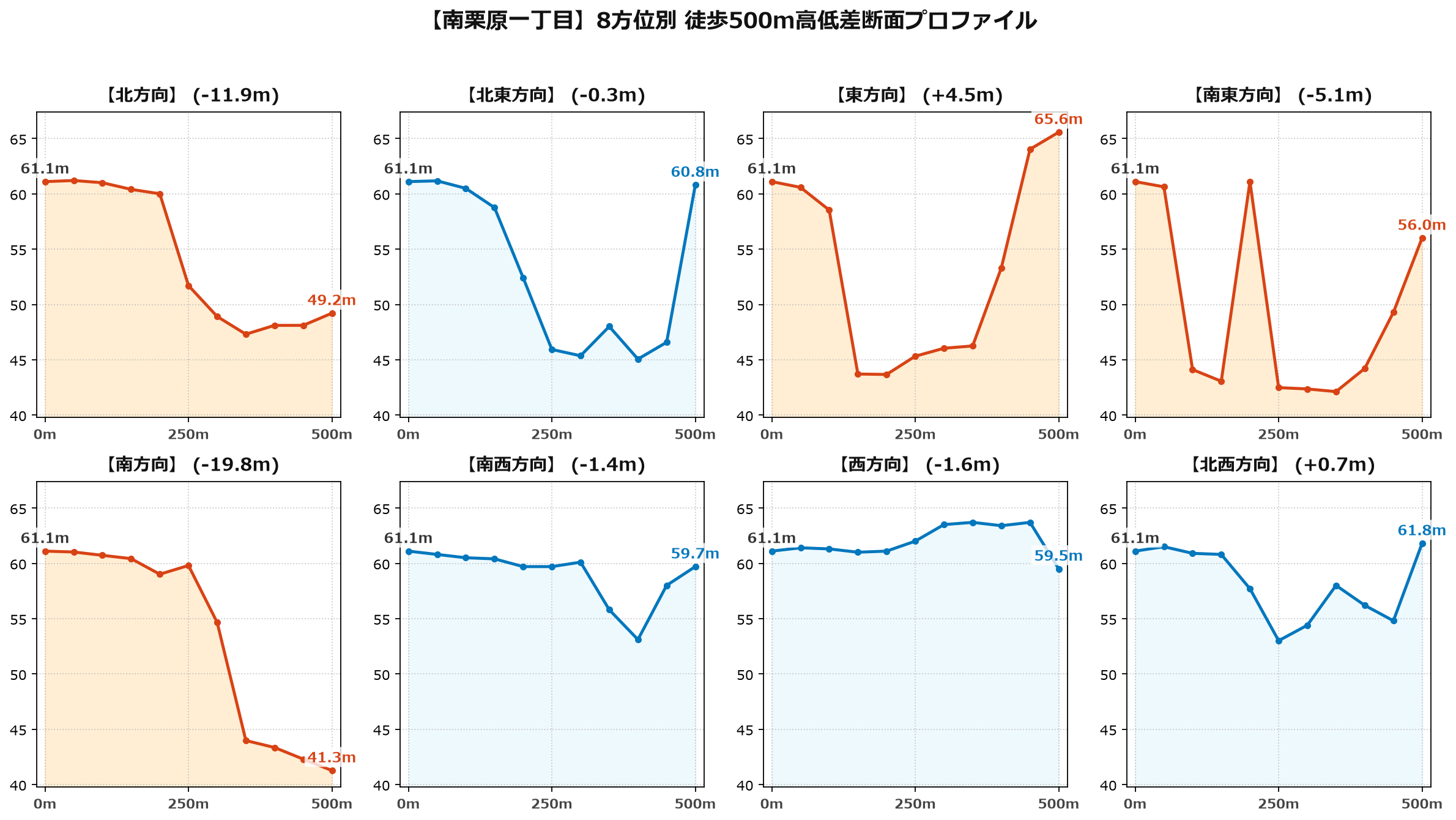 南栗原一丁目の8方位別500m高低差断面プロファイル
