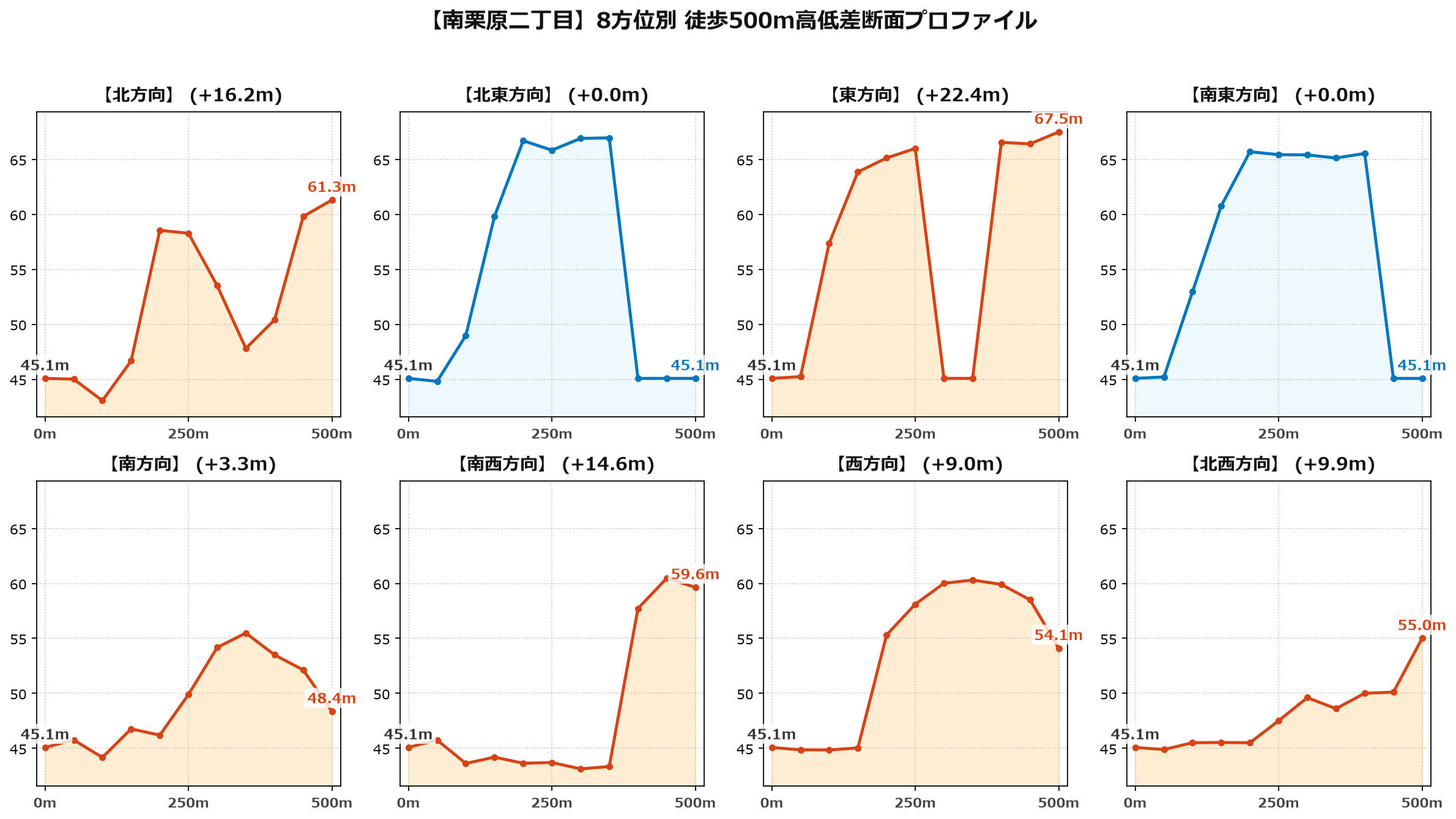 南栗原二丁目の8方位別500m高低差断面プロファイル