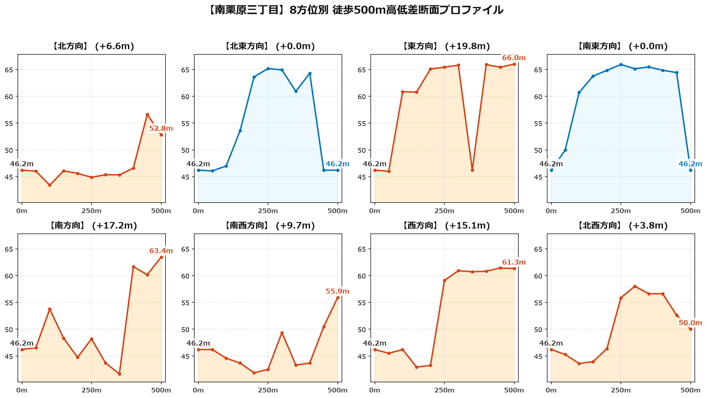 南栗原三丁目の8方位別500m高低差断面プロファイル