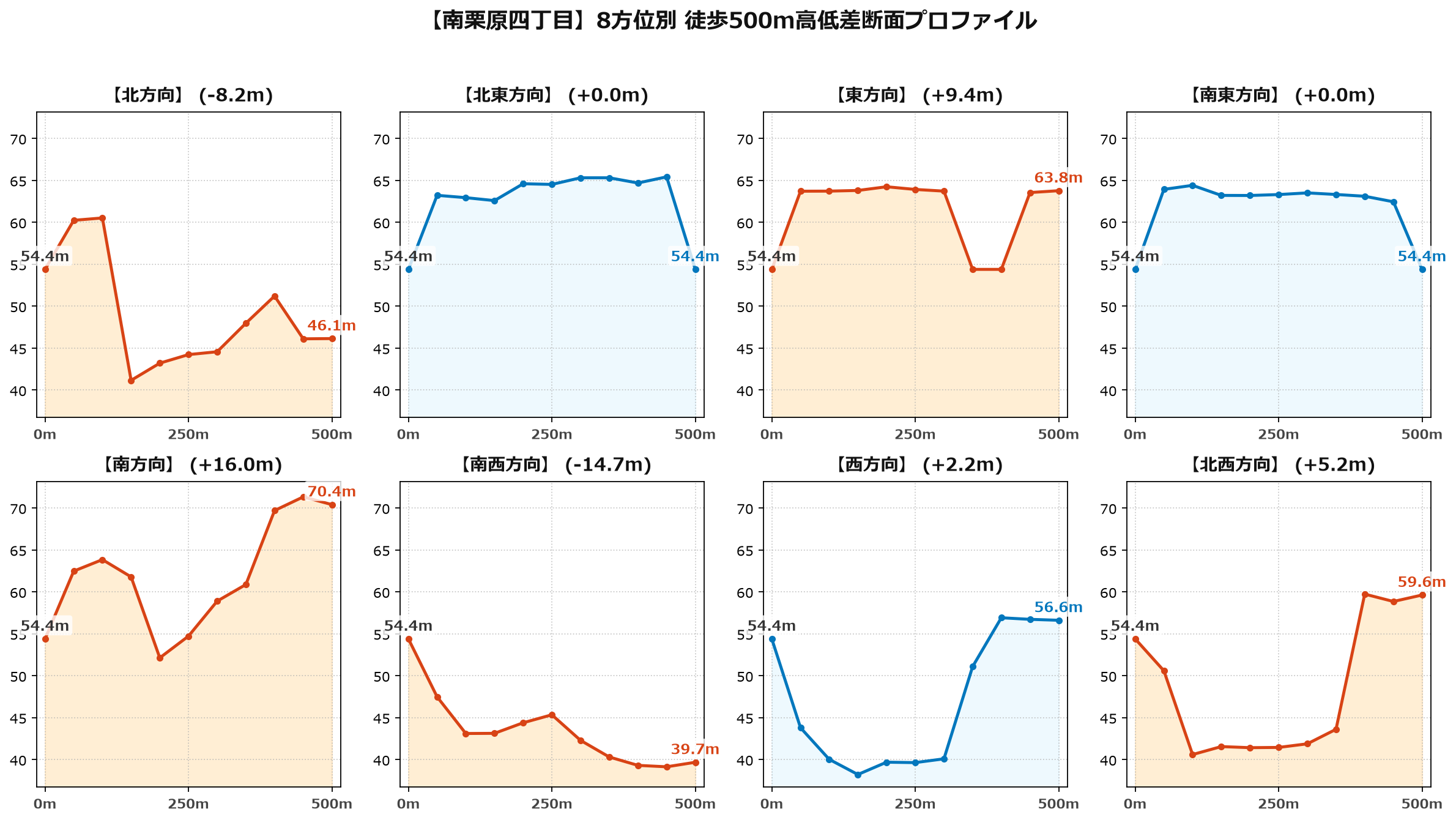 南栗原四丁目の8方位別500m高低差断面プロファイル
