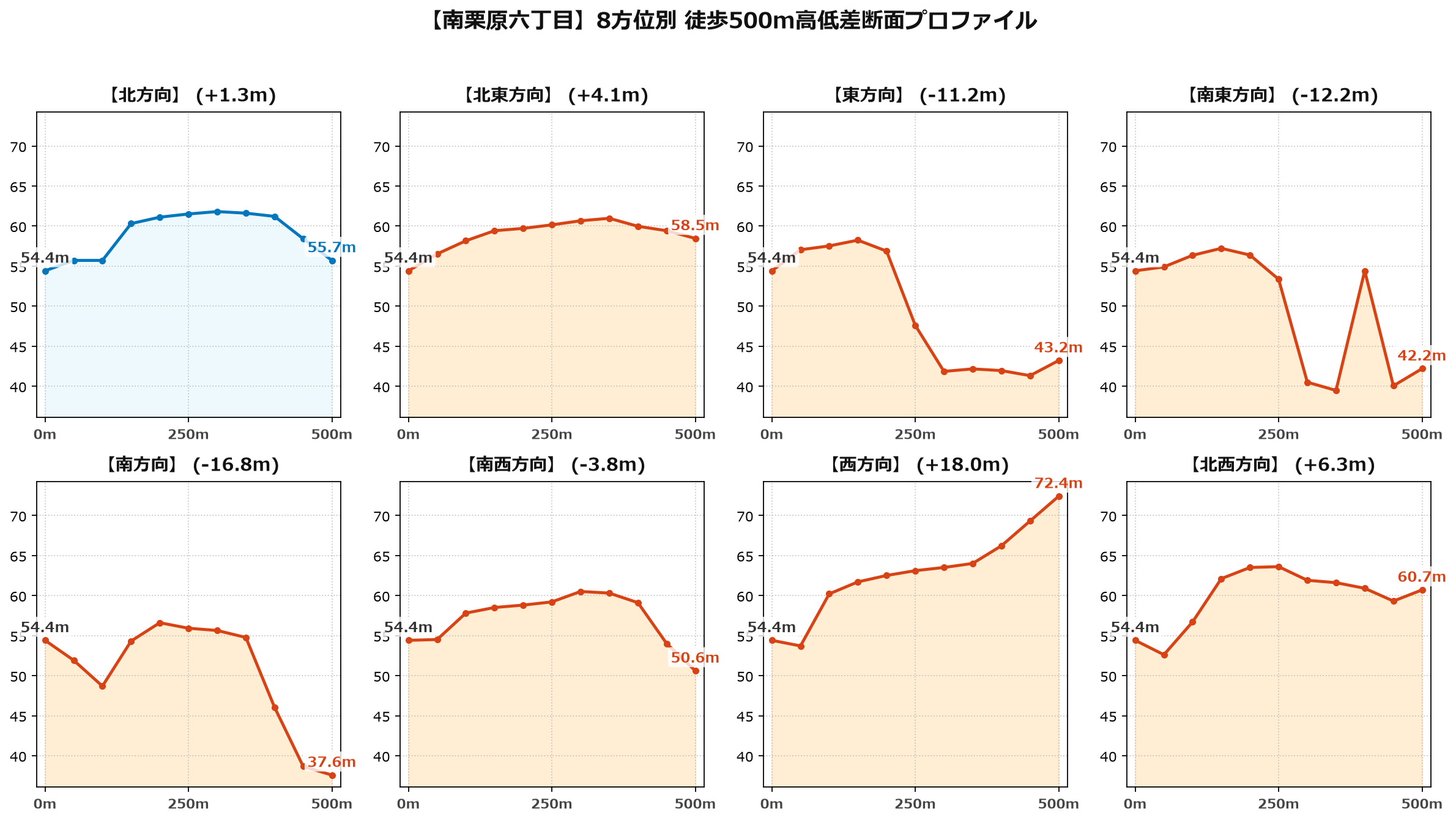 南栗原六丁目の8方位別500m高低差断面プロファイル