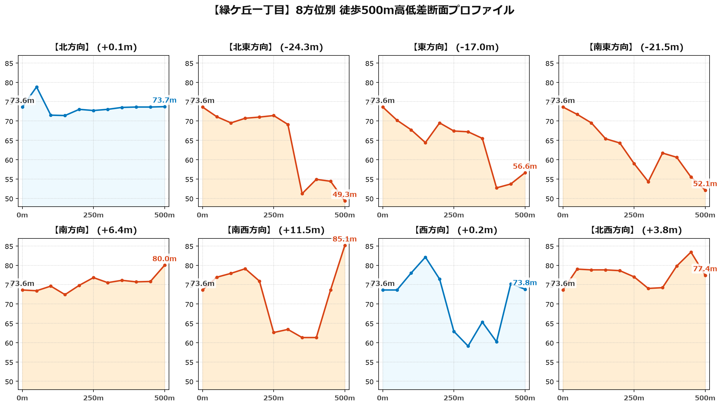 緑ケ丘一丁目の8方位別500m高低差断面プロファイル