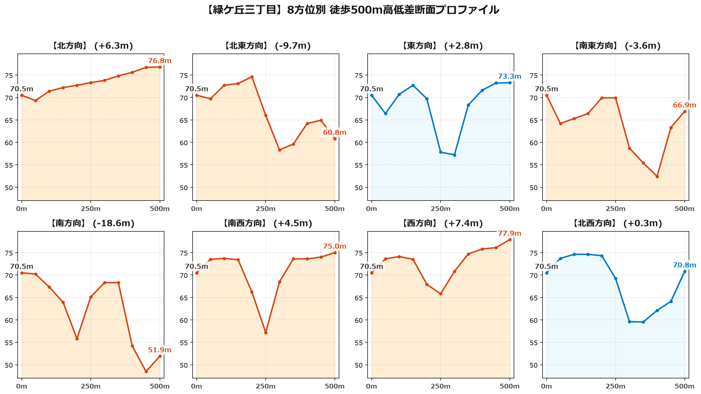 緑ケ丘三丁目の8方位別500m高低差断面プロファイル