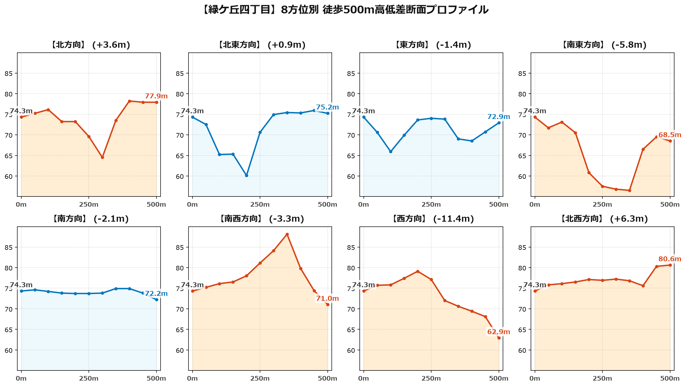 緑ケ丘四丁目の8方位別500m高低差断面プロファイル