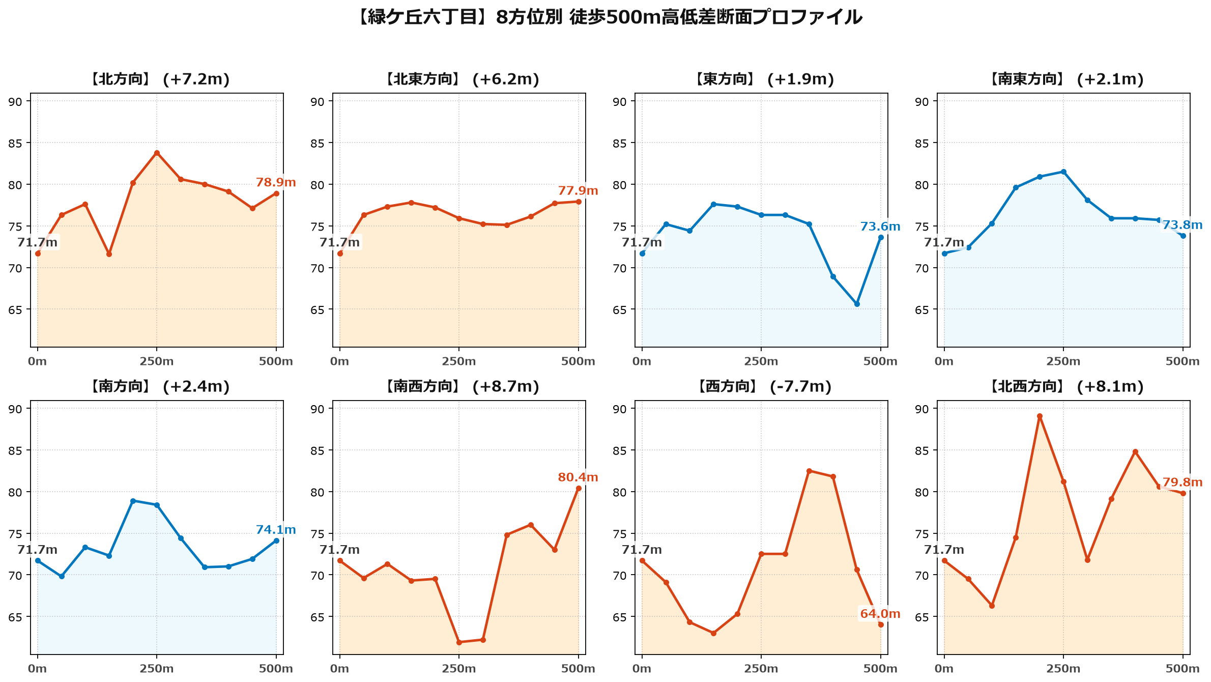 緑ケ丘六丁目の8方位別500m高低差断面プロファイル