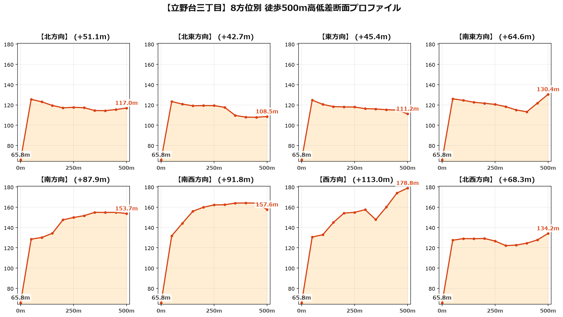 立野台三丁目の8方位別500m高低差断面プロファイル