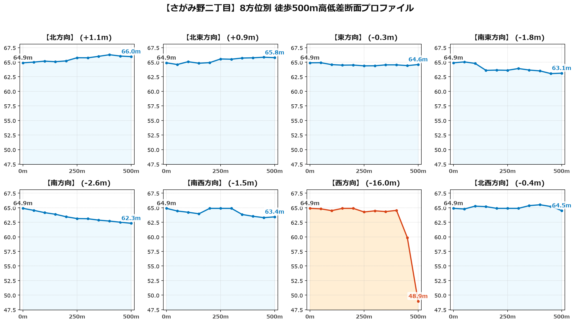 さがみ野二丁目の8方位別500m高低差断面プロファイル