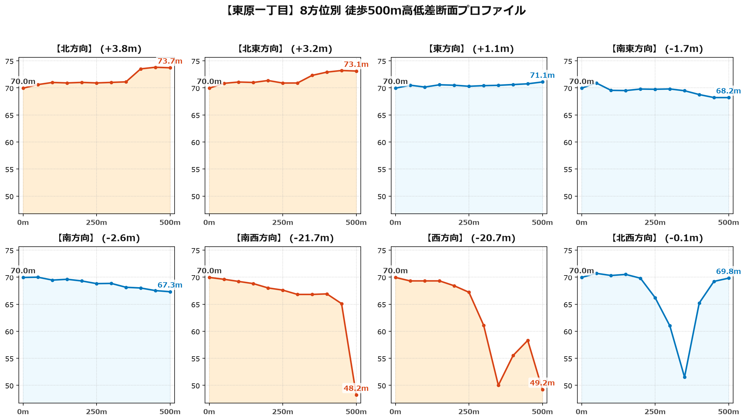 東原一丁目の8方位別500m高低差断面プロファイル