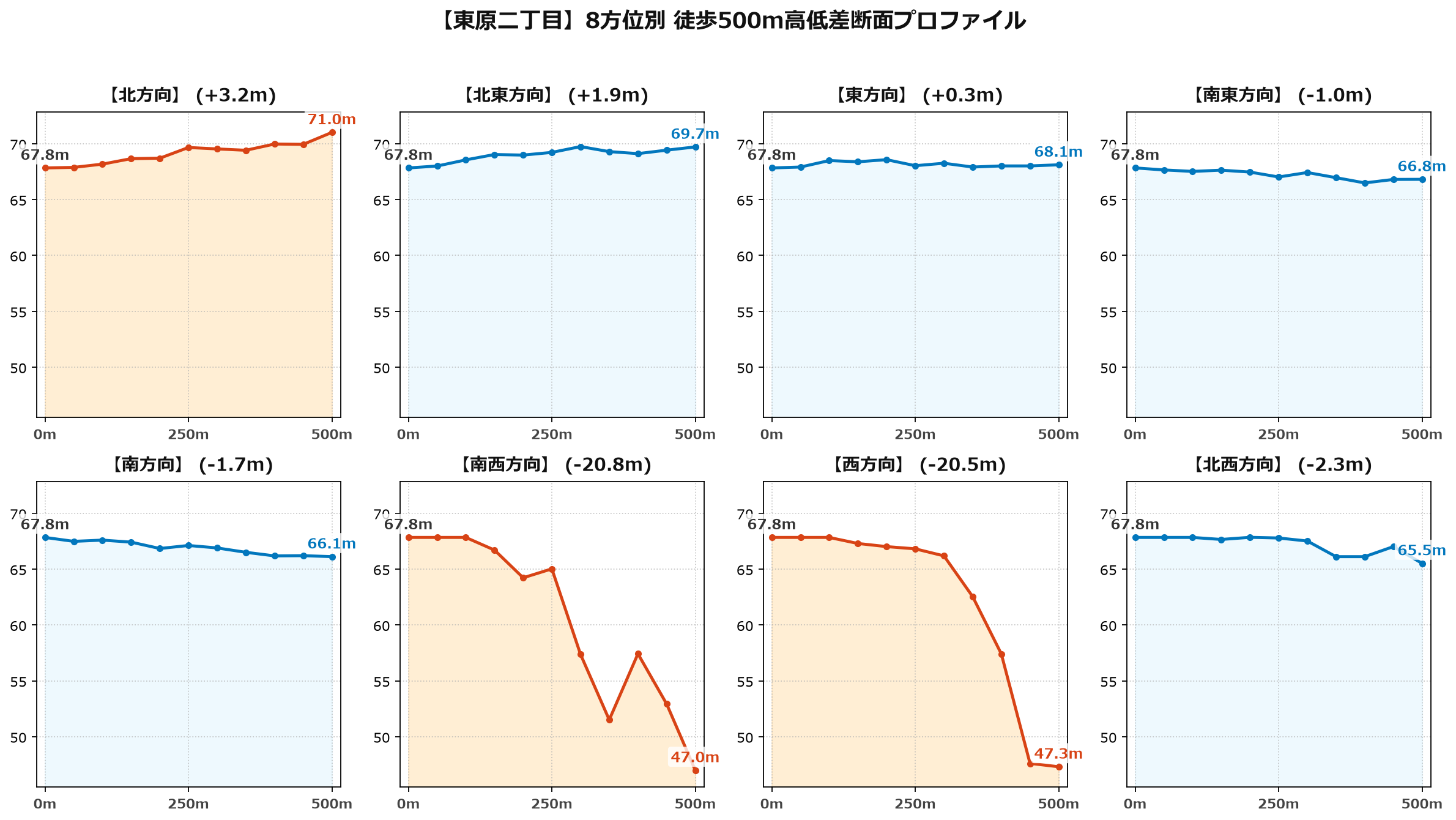 東原二丁目の8方位別500m高低差断面プロファイル
