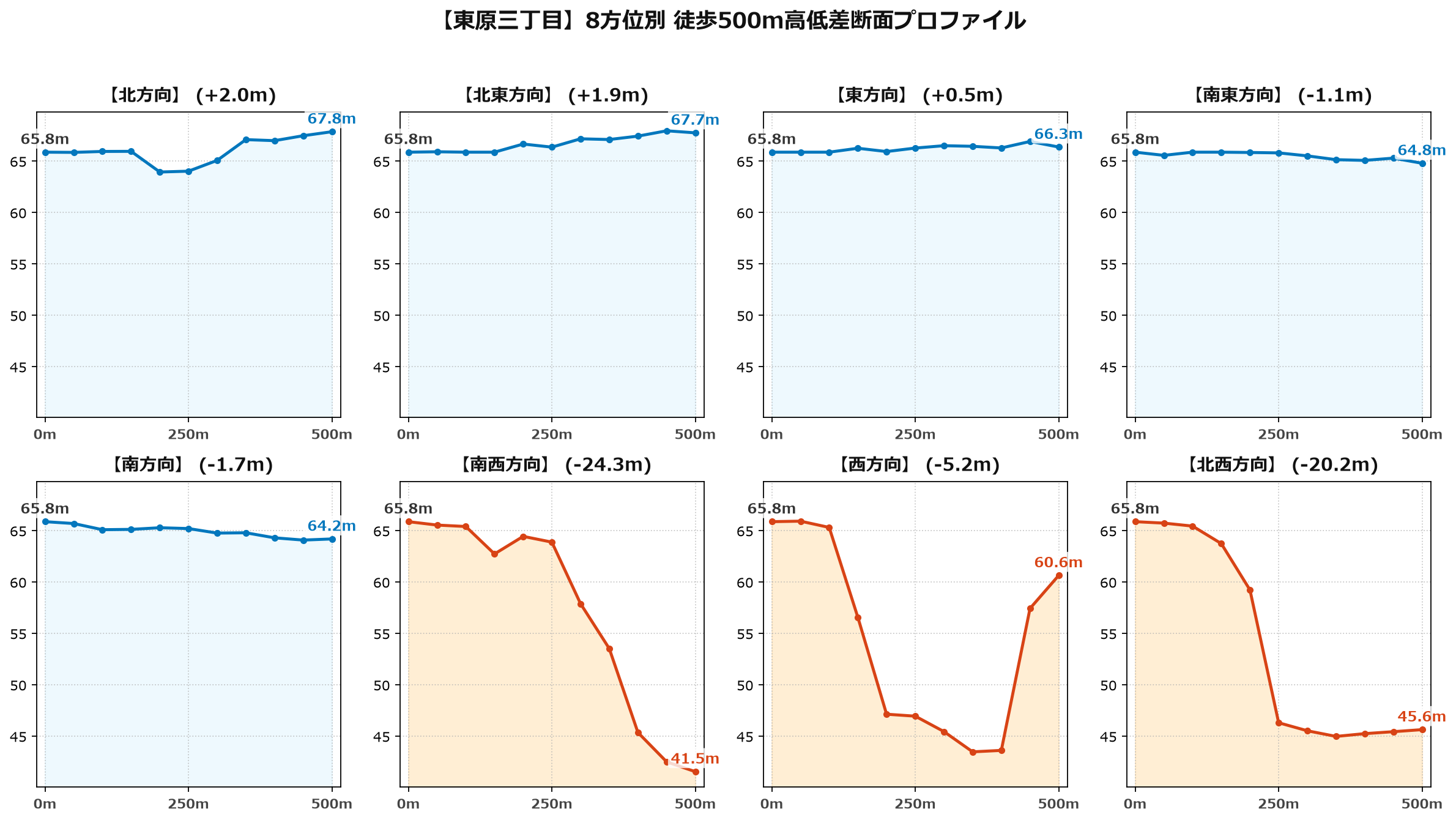 東原三丁目の8方位別500m高低差断面プロファイル