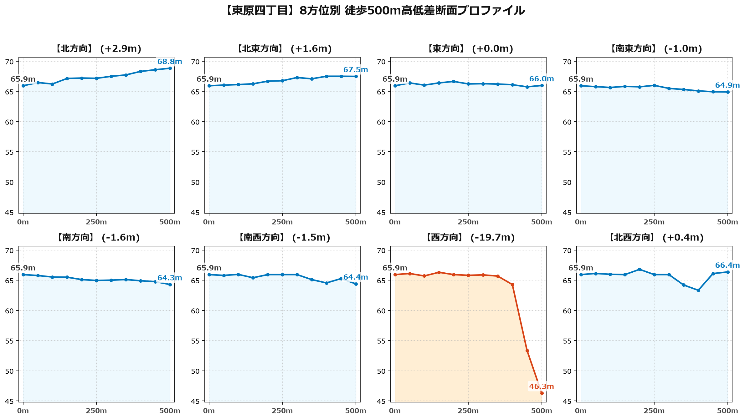 東原四丁目の8方位別500m高低差断面プロファイル