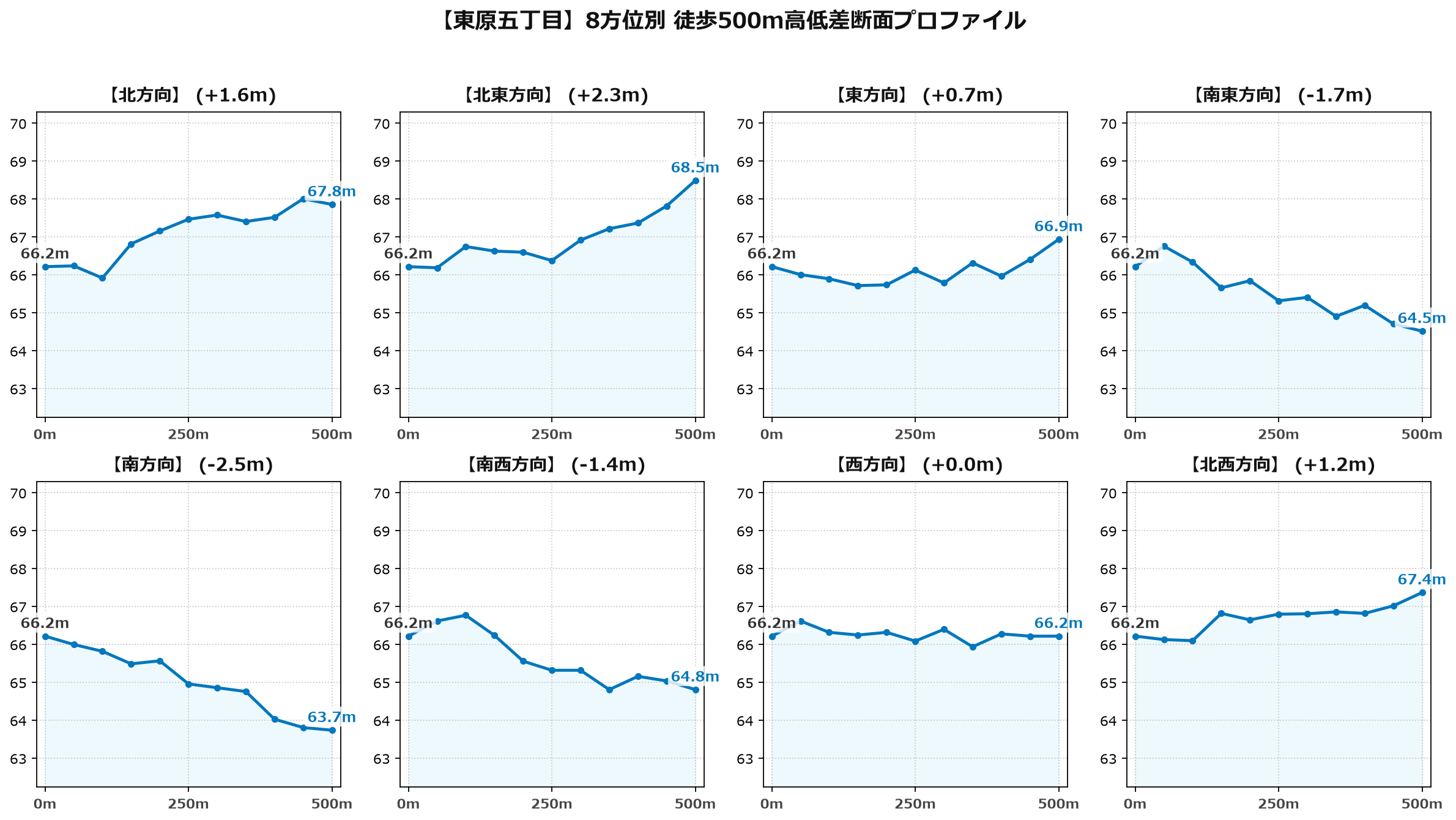 東原五丁目の8方位別500m高低差断面プロファイル
