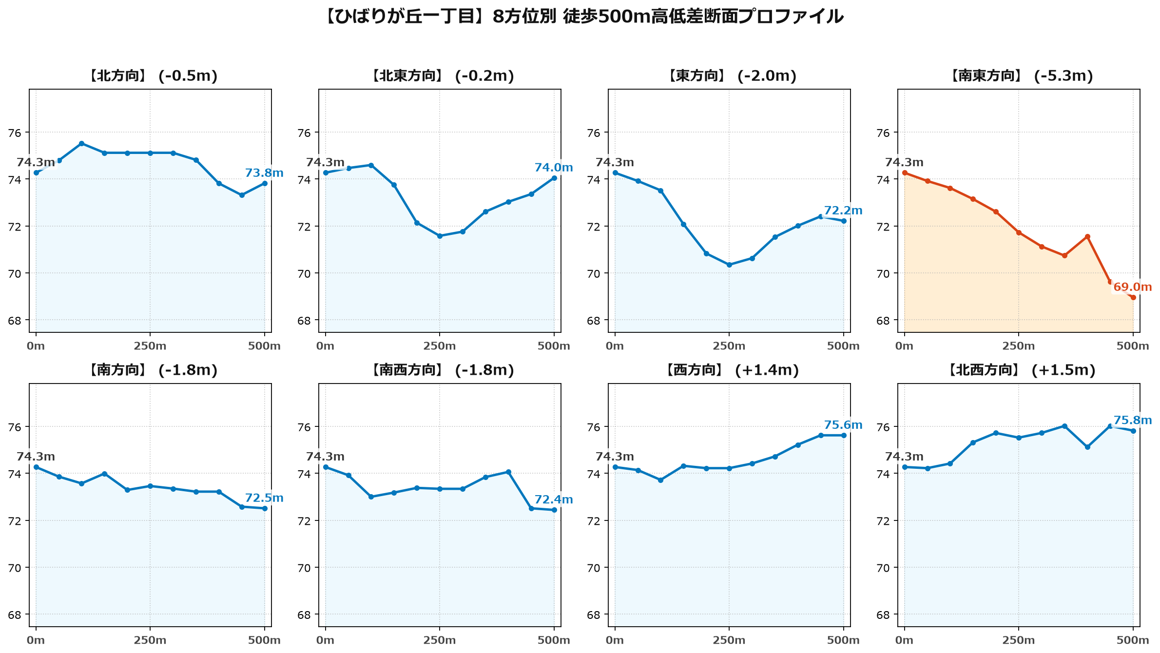 ひばりが丘一丁目の8方位別500m高低差断面プロファイル