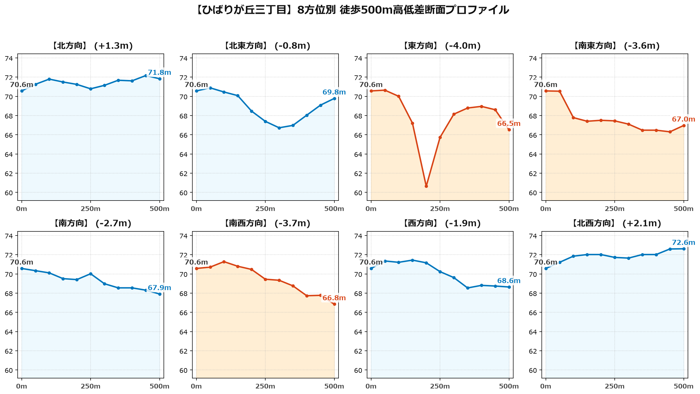 ひばりが丘三丁目の8方位別500m高低差断面プロファイル