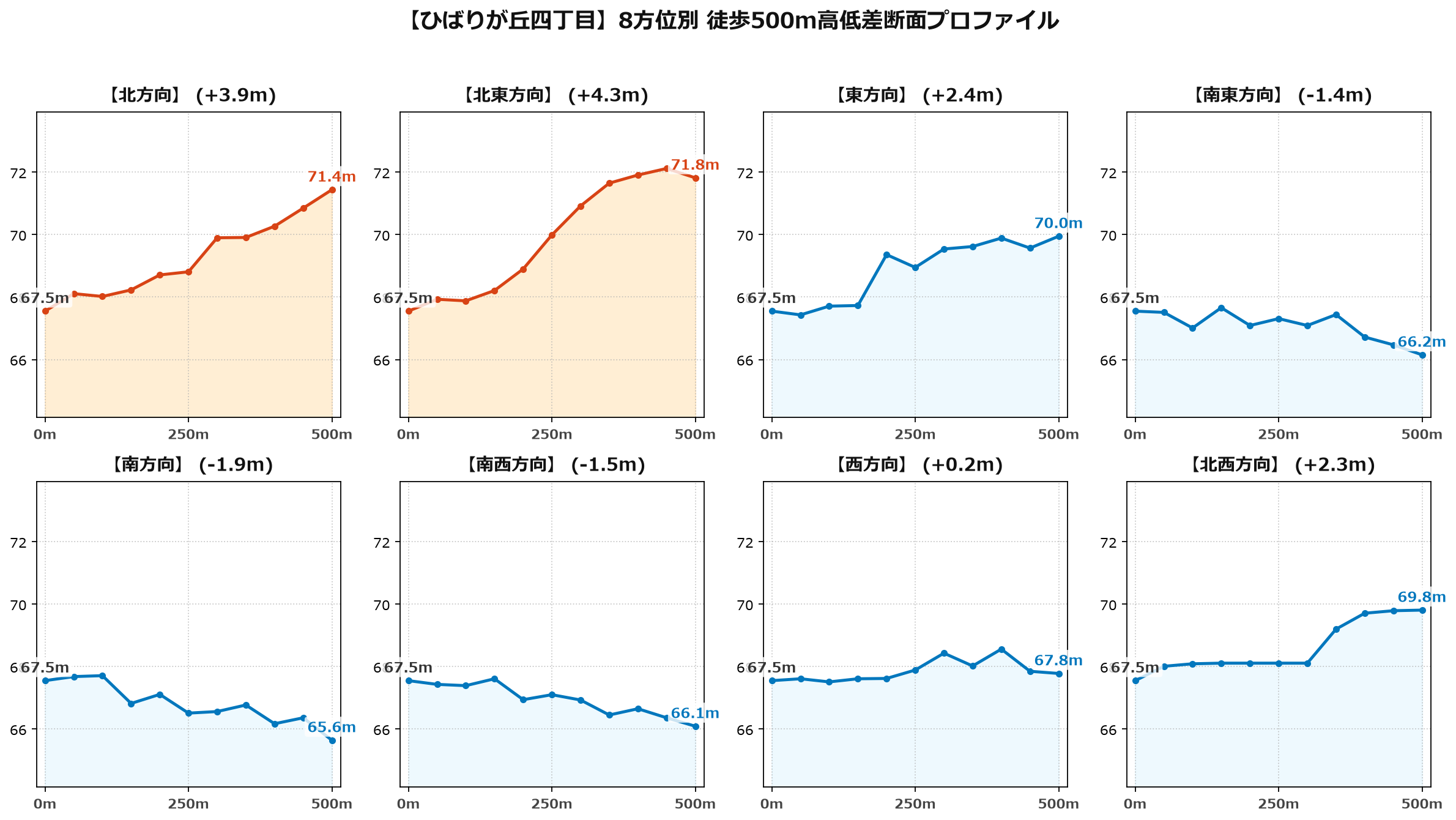 ひばりが丘四丁目の8方位別500m高低差断面プロファイル
