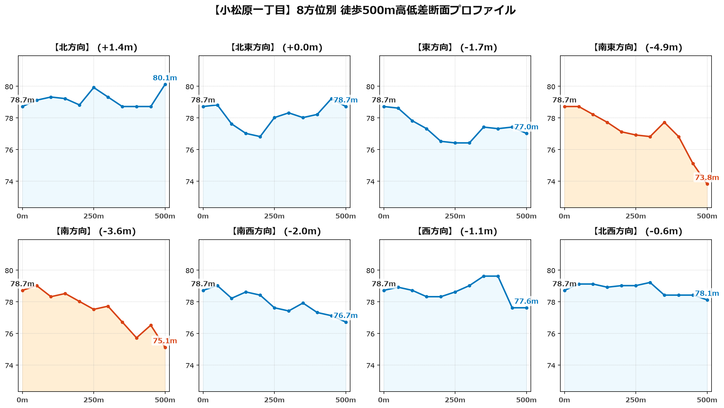 小松原一丁目の8方位別500m高低差断面プロファイル