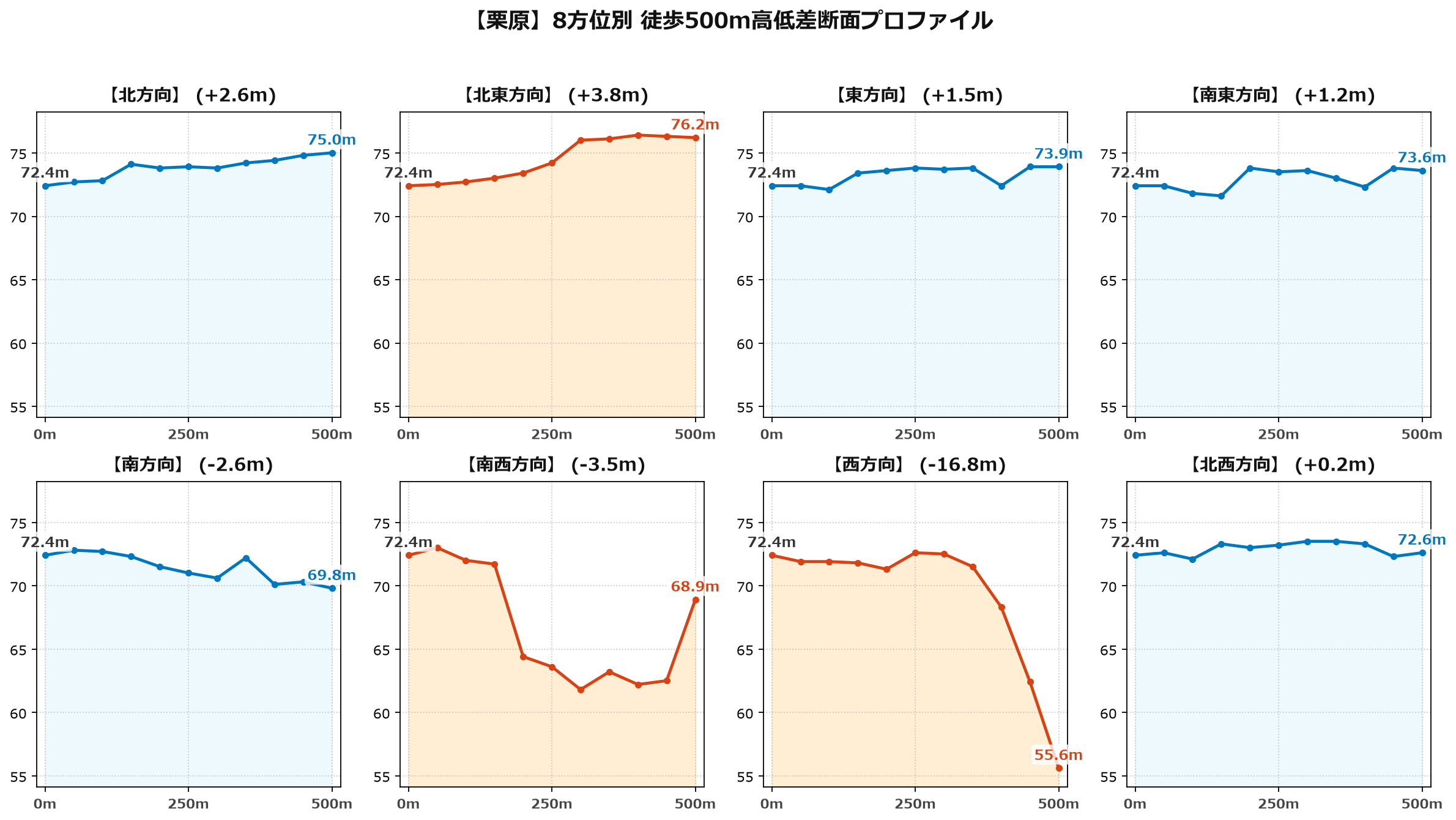 栗原の8方位別500m高低差断面プロファイル