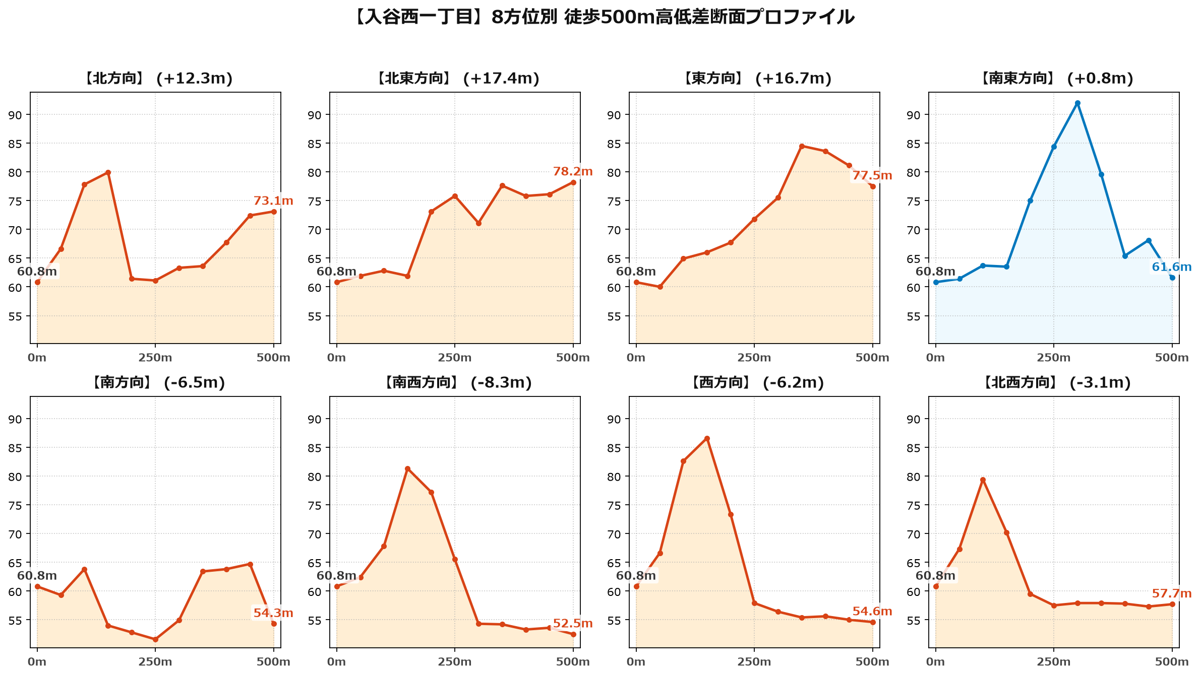 入谷西一丁目の8方位別500m高低差断面プロファイル