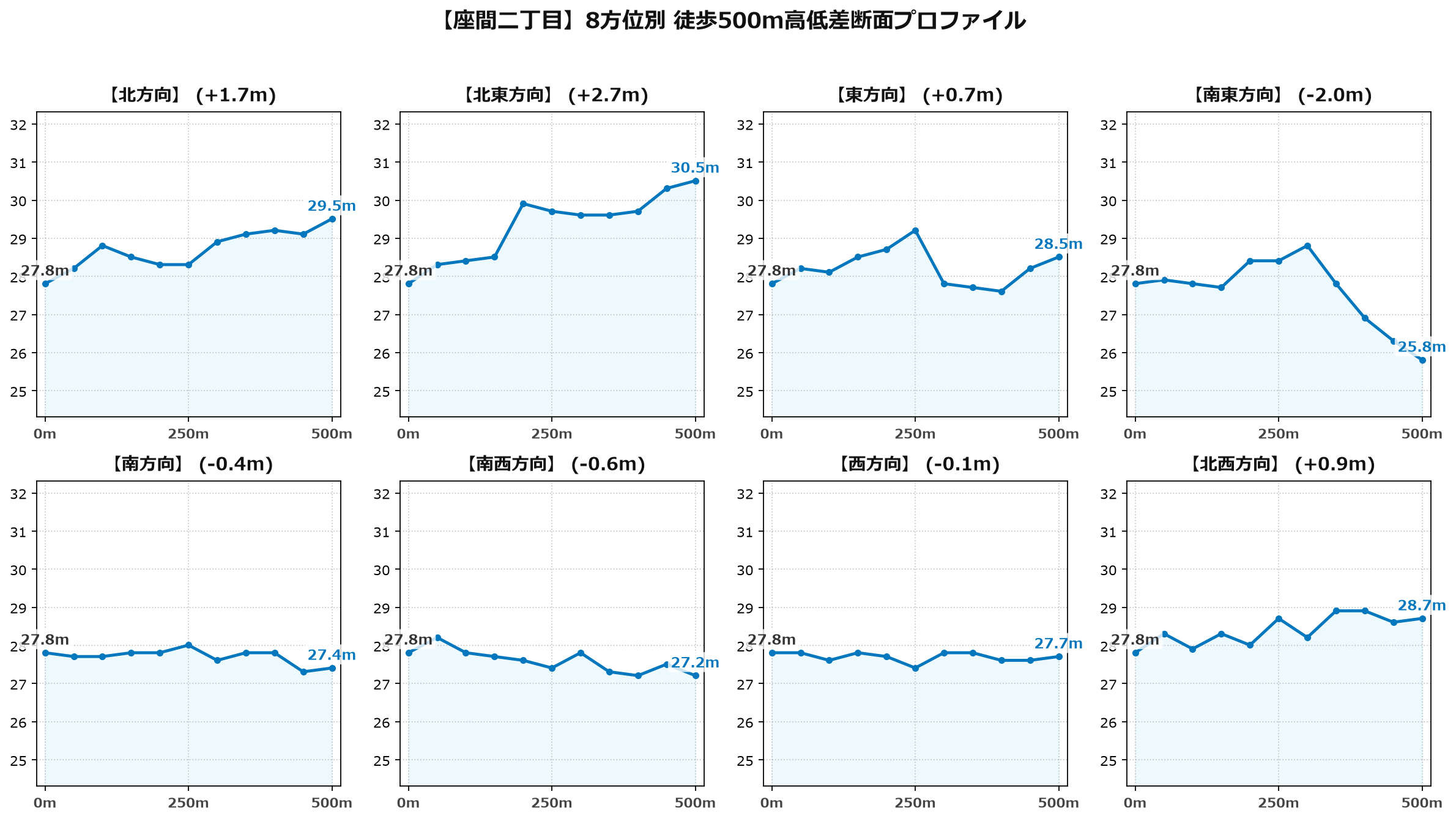座間二丁目の8方位別500m高低差断面プロファイル