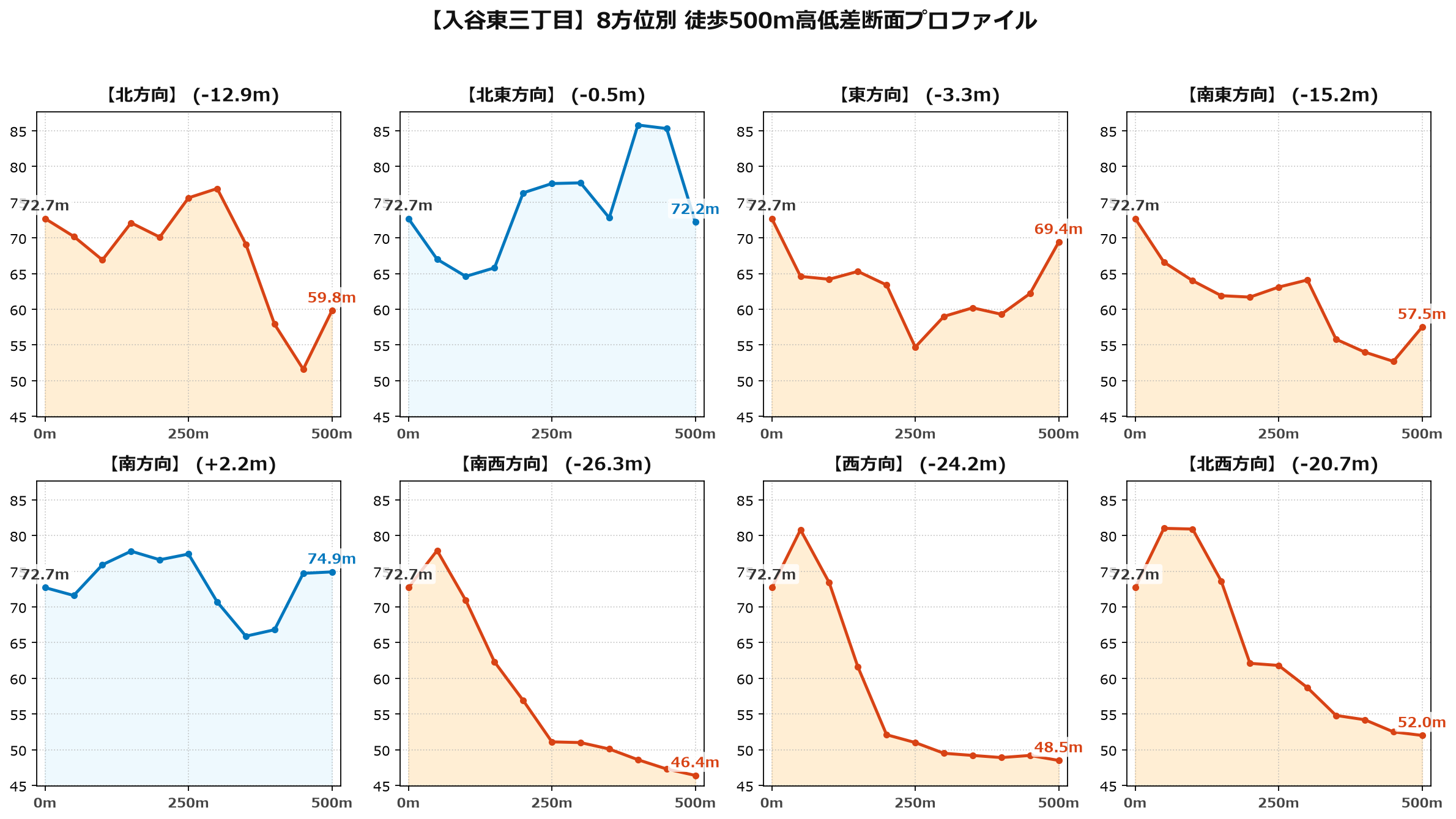 入谷東三丁目の8方位別500m高低差断面プロファイル
