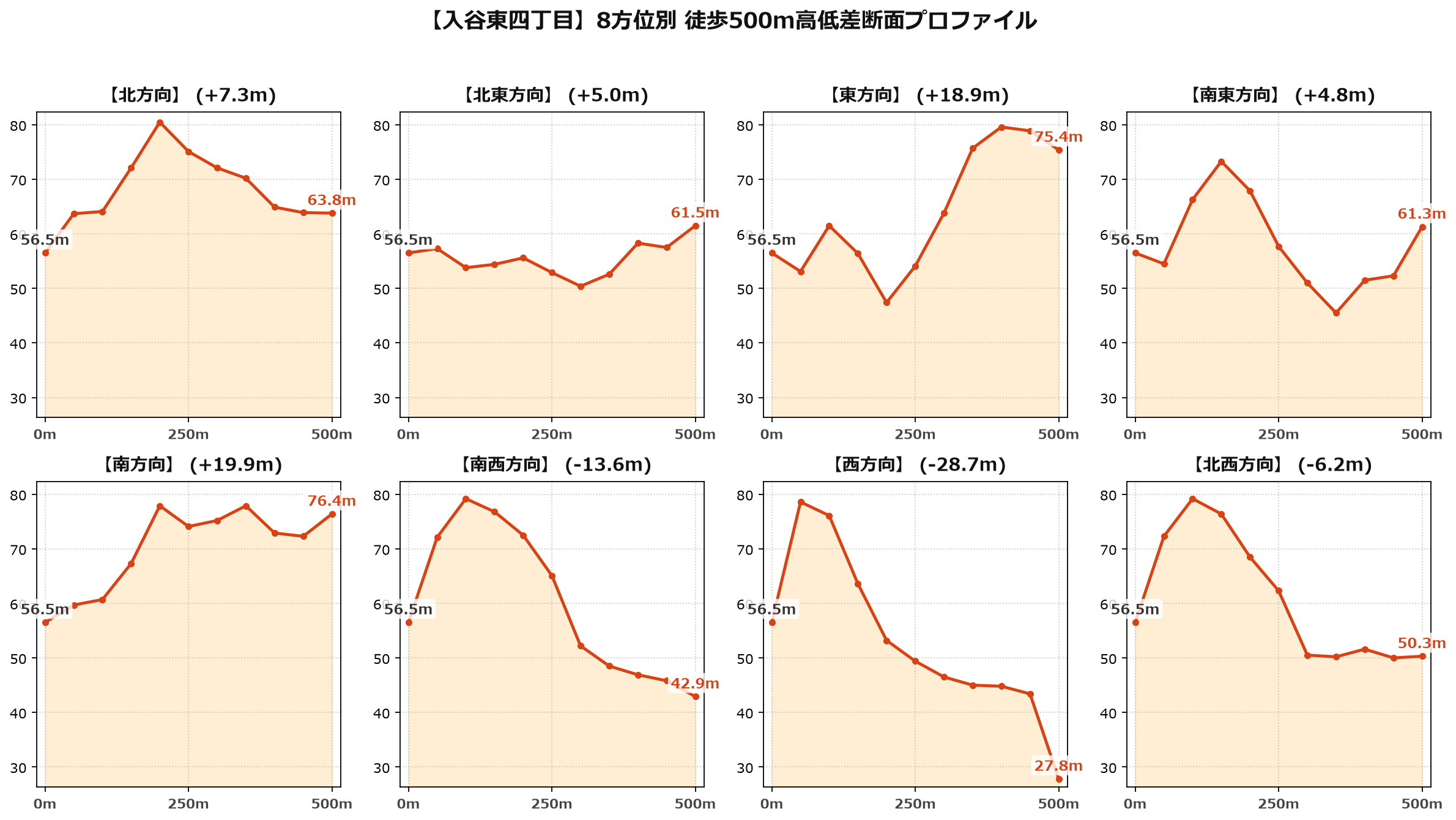 入谷東四丁目の8方位別500m高低差断面プロファイル