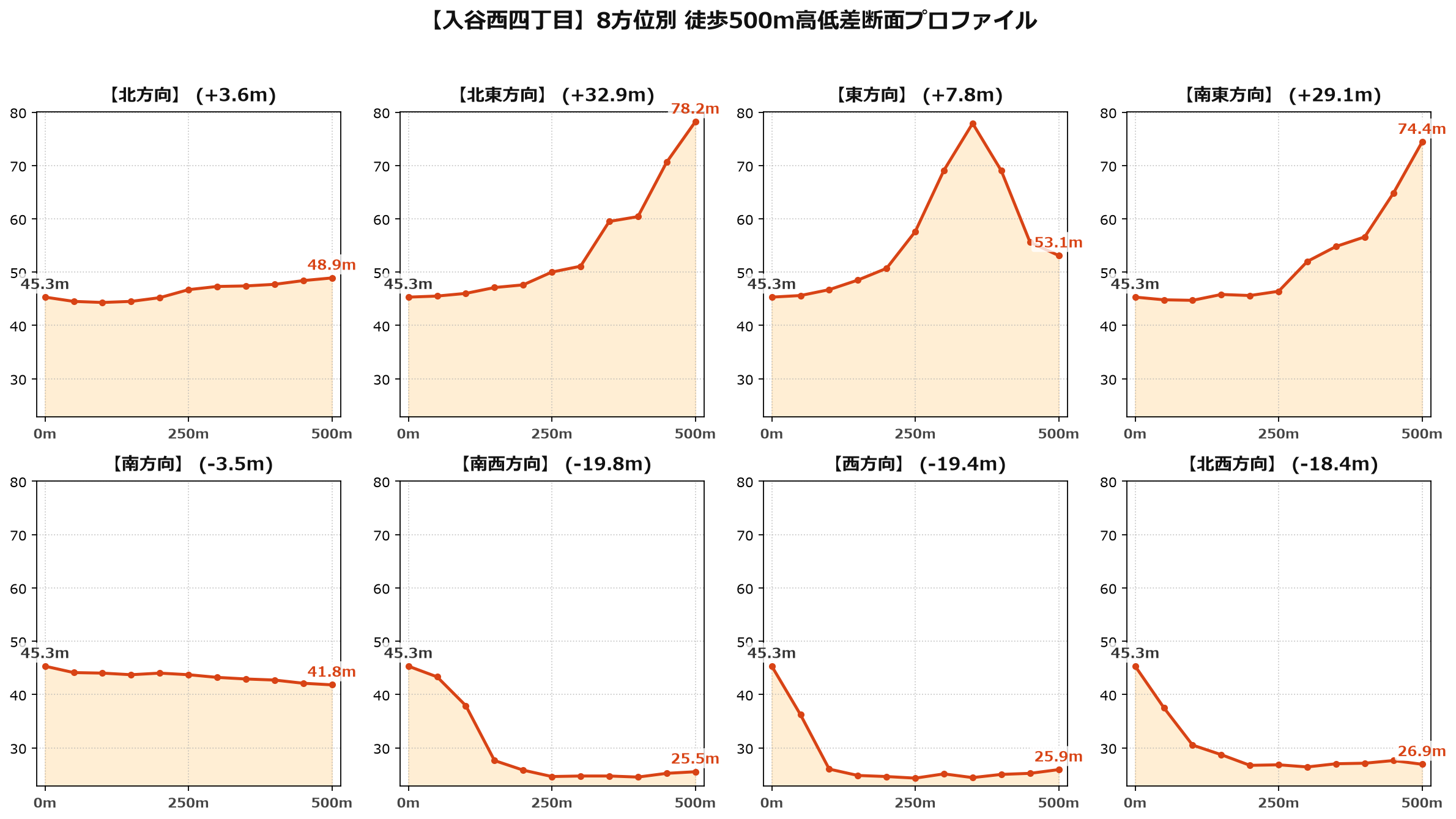 入谷西四丁目の8方位別500m高低差断面プロファイル