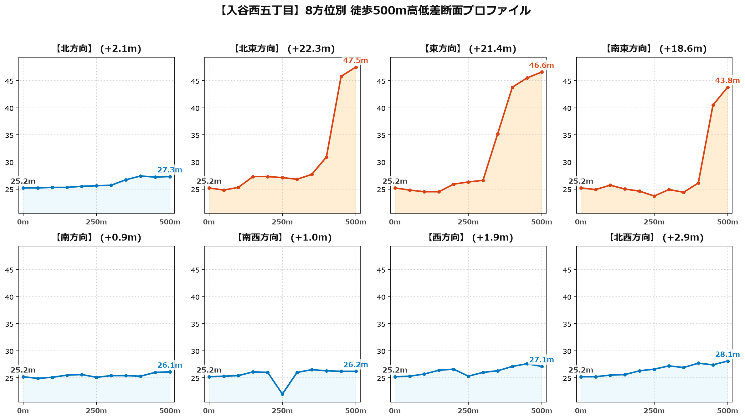 入谷西五丁目の8方位別500m高低差断面プロファイル
