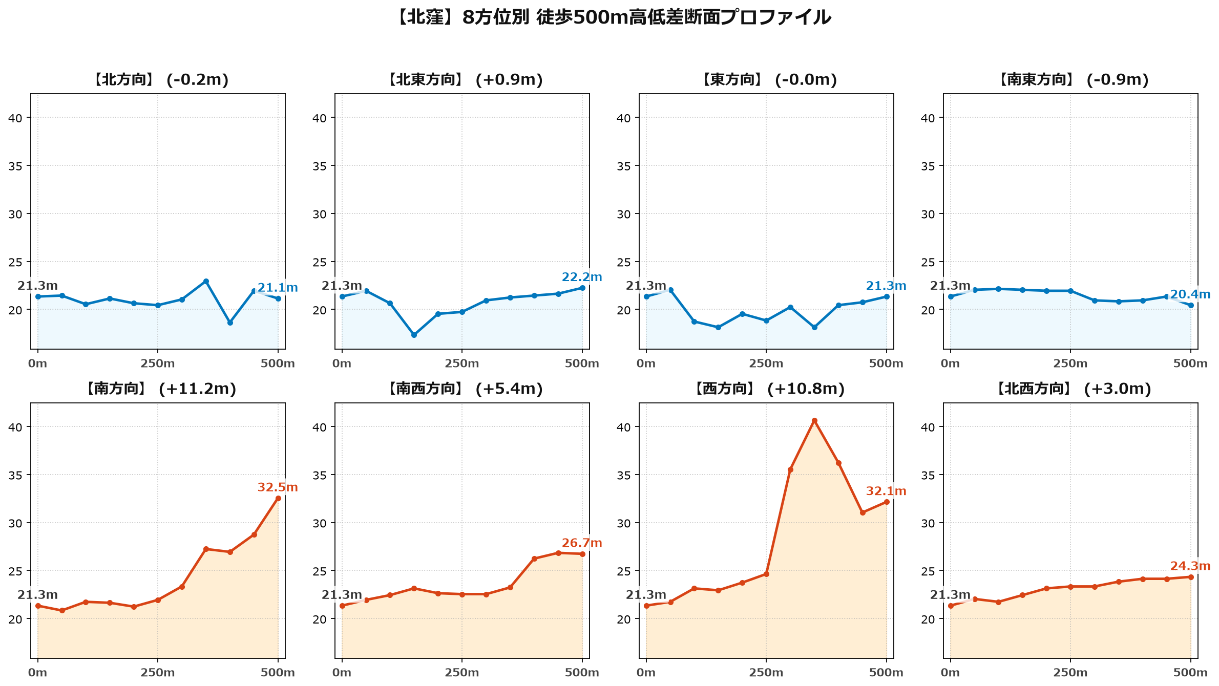 北窪の8方位別500m高低差断面プロファイル