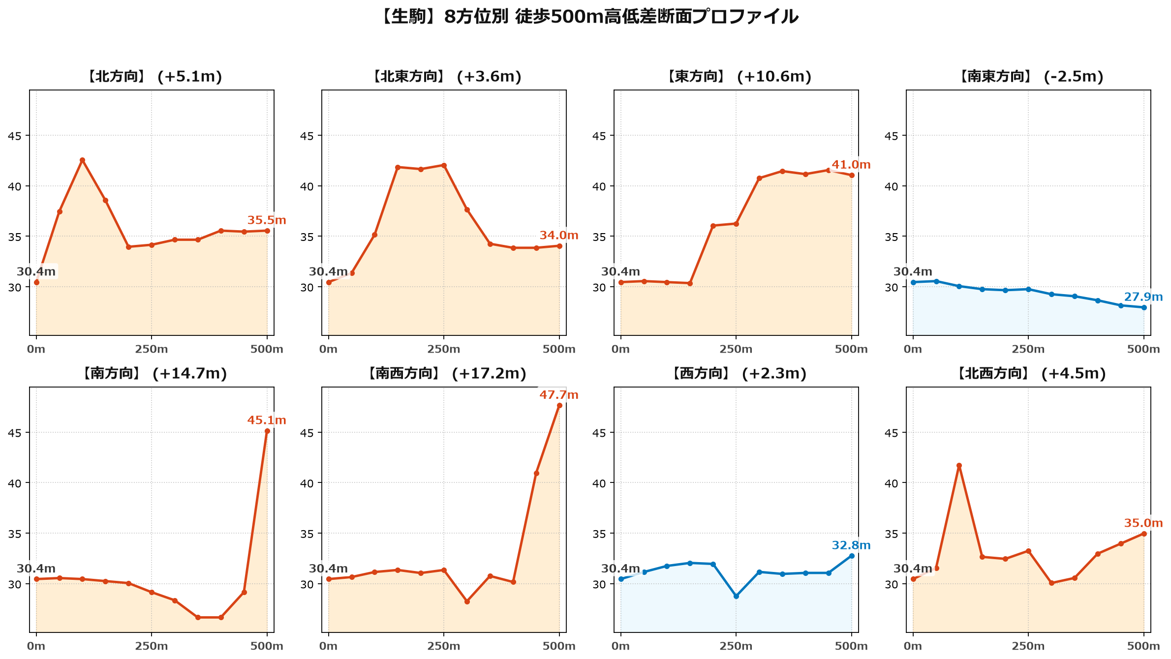 生駒の8方位別500m高低差断面プロファイル