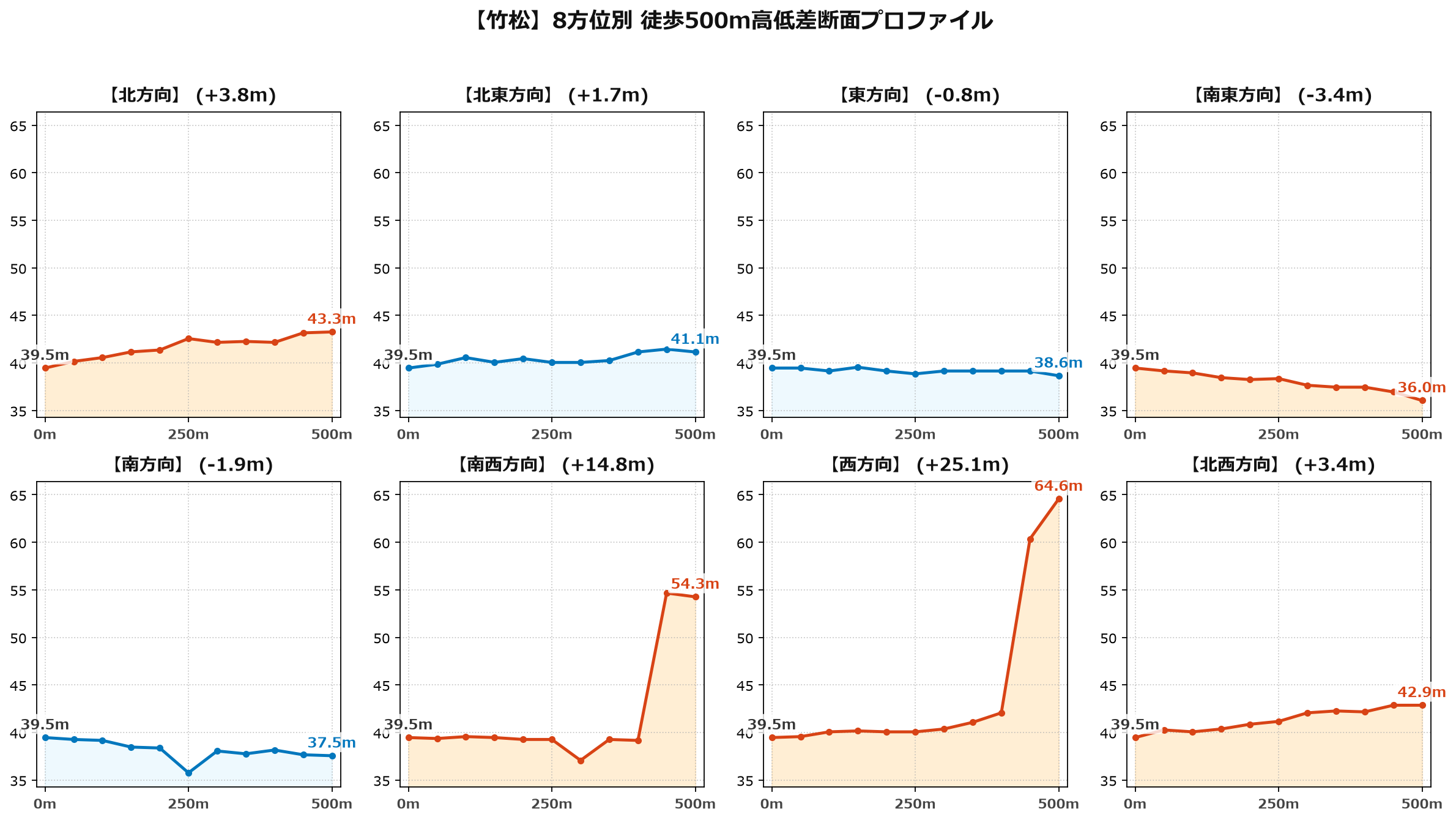 竹松の8方位別500m高低差断面プロファイル