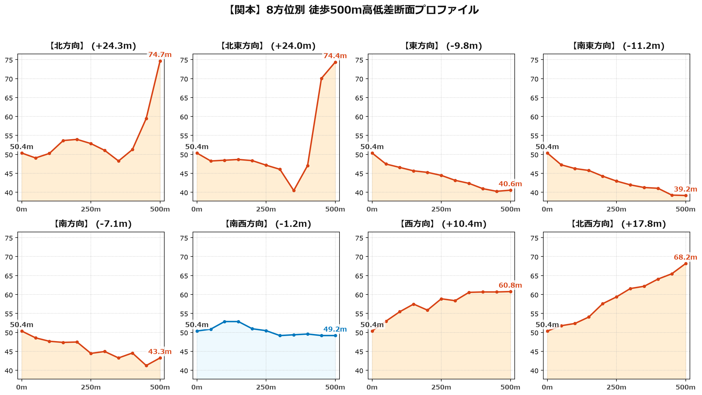 関本の8方位別500m高低差断面プロファイル