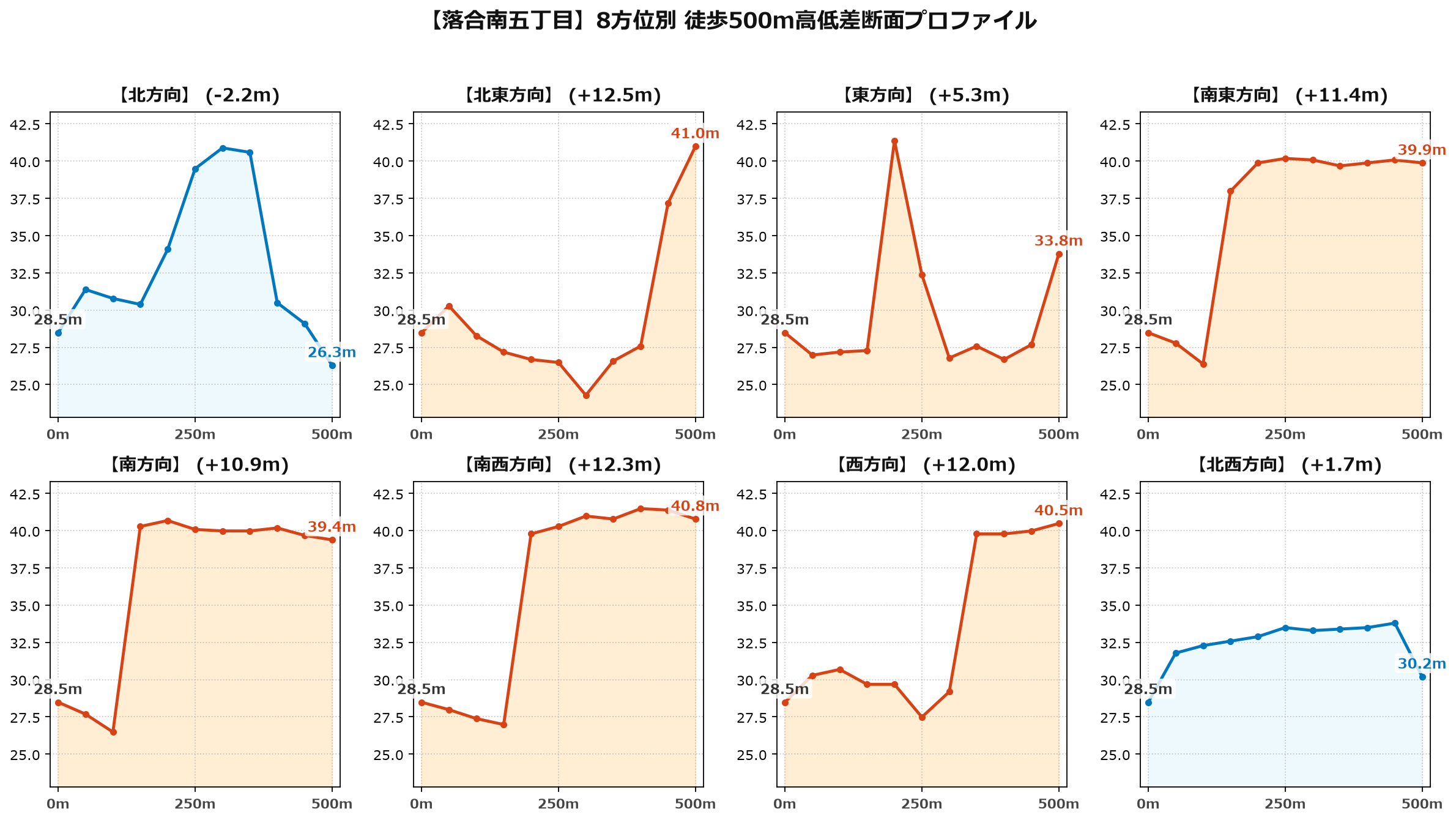 落合南五丁目の8方位別500m高低差断面プロファイル