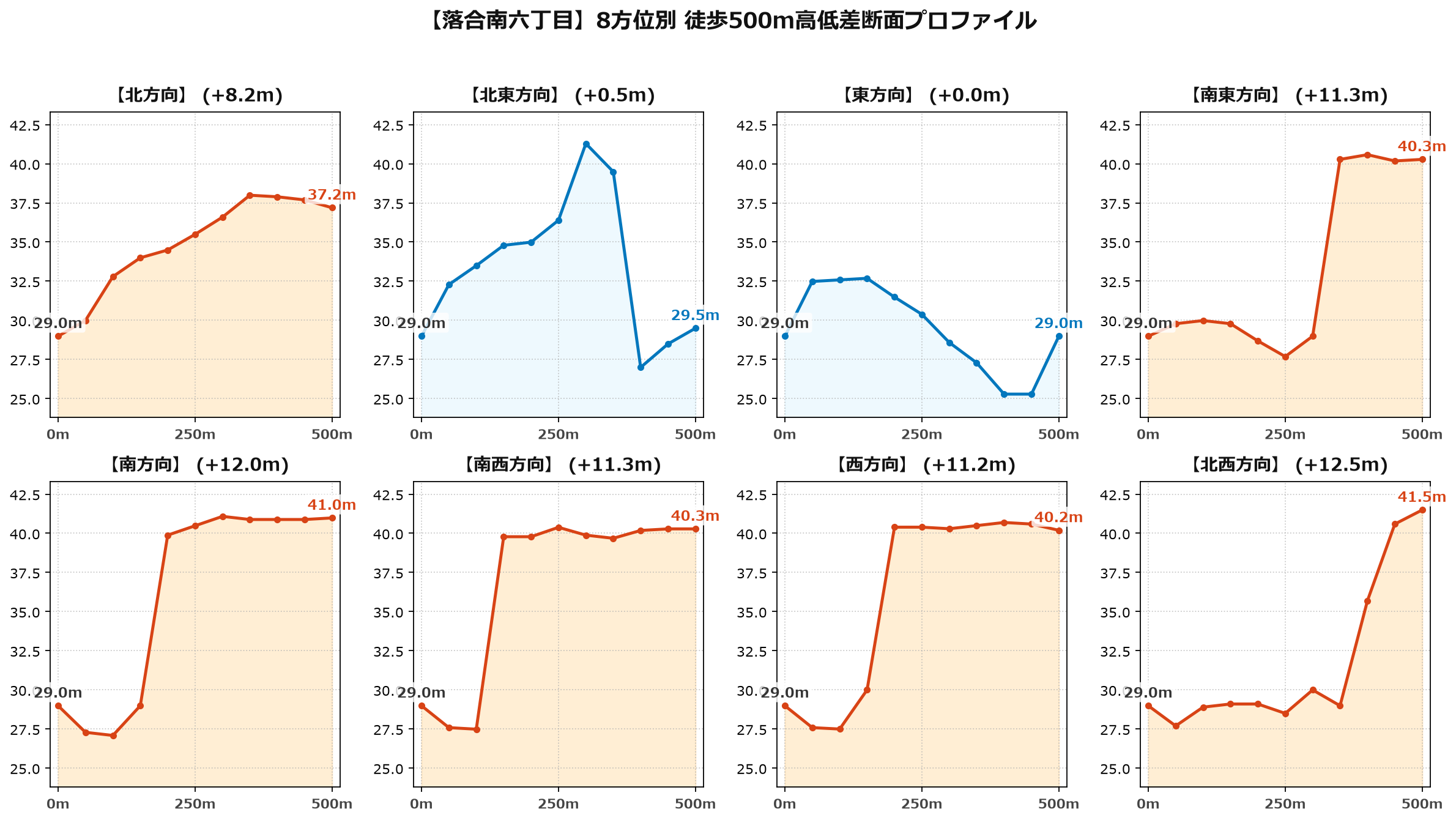 落合南六丁目の8方位別500m高低差断面プロファイル