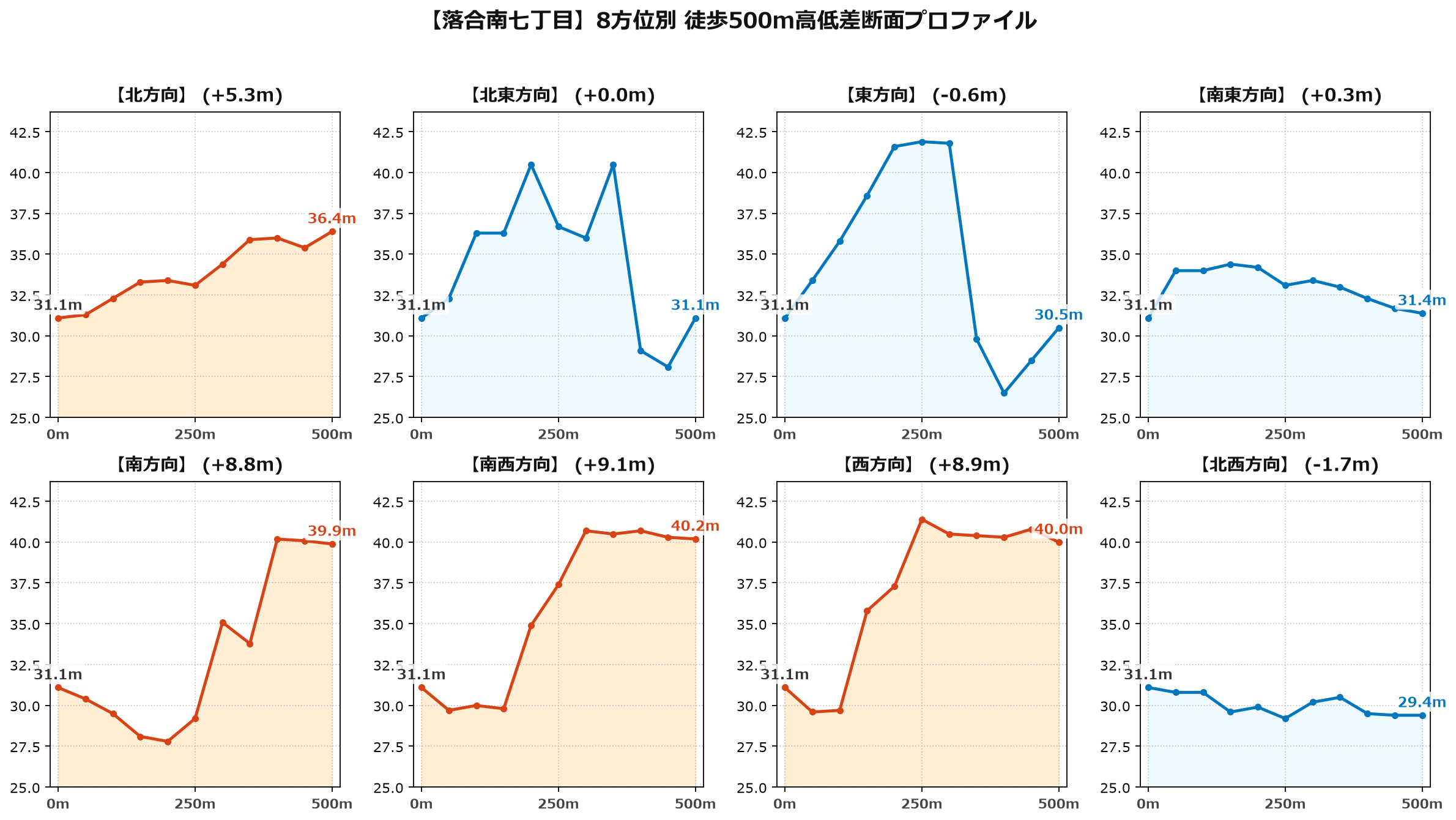 落合南七丁目の8方位別500m高低差断面プロファイル