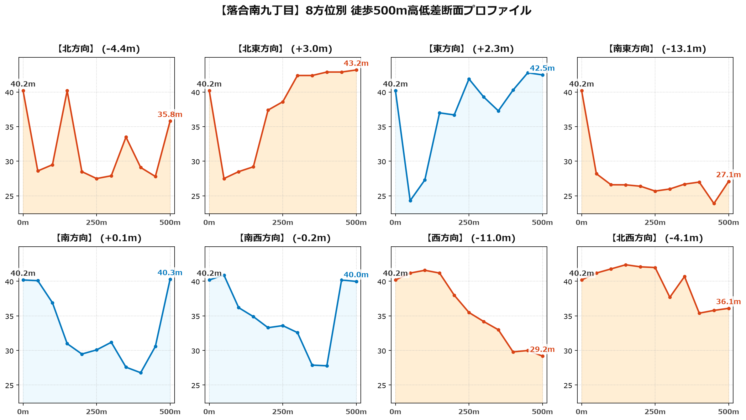 落合南九丁目の8方位別500m高低差断面プロファイル