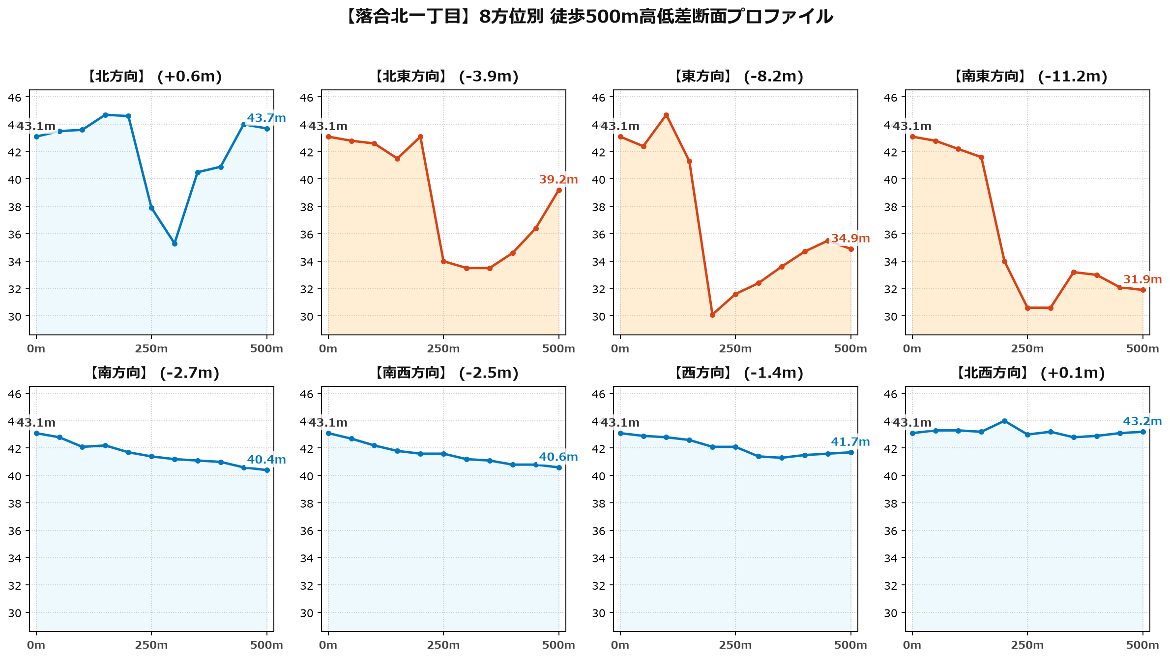 落合北一丁目の8方位別500m高低差断面プロファイル