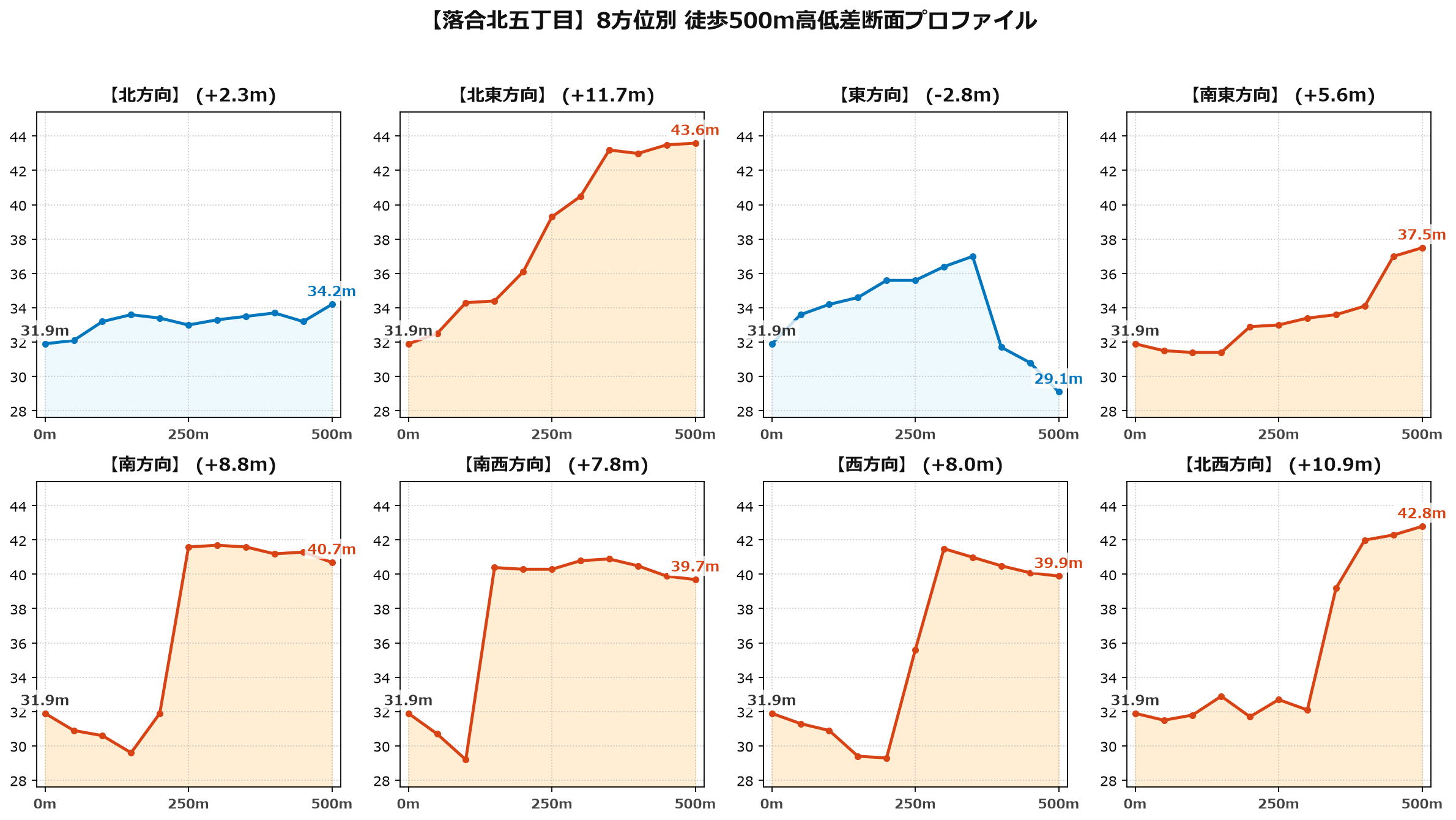 落合北五丁目の8方位別500m高低差断面プロファイル
