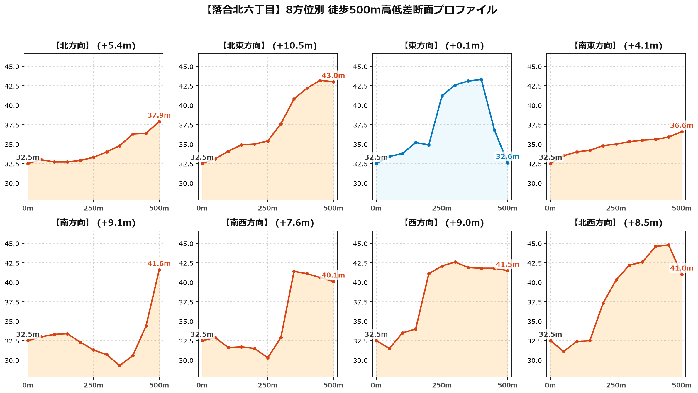 落合北六丁目の8方位別500m高低差断面プロファイル