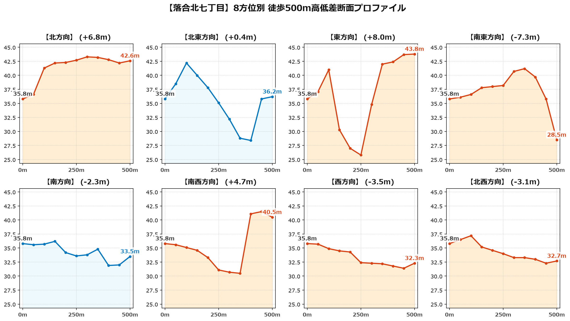 落合北七丁目の8方位別500m高低差断面プロファイル