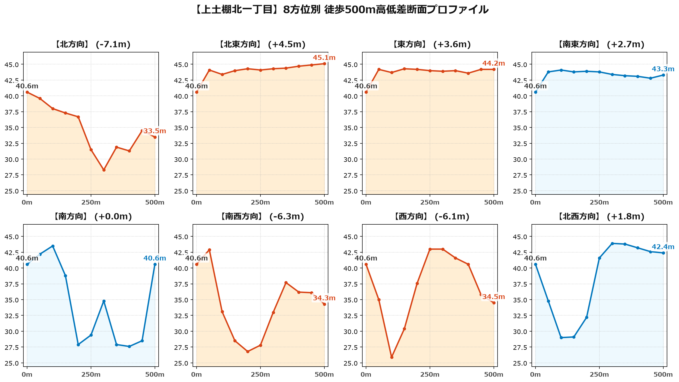 上土棚北一丁目の8方位別500m高低差断面プロファイル