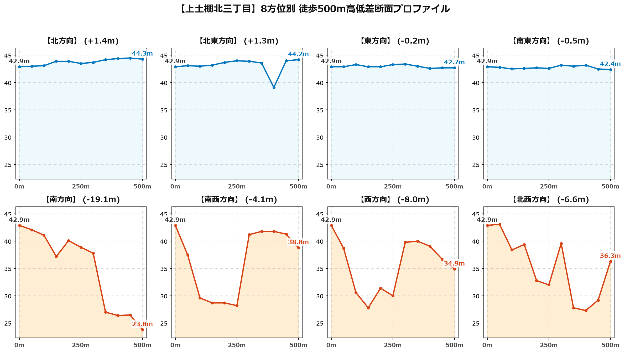 上土棚北三丁目の8方位別500m高低差断面プロファイル