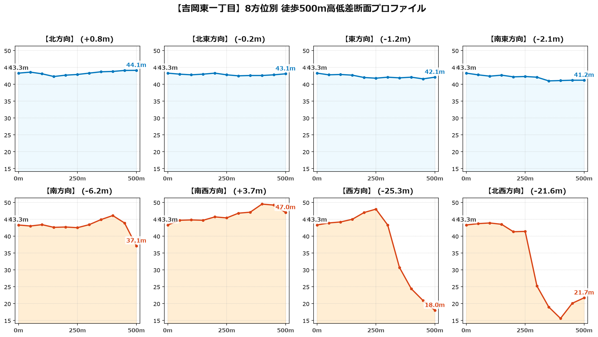吉岡東一丁目の8方位別500m高低差断面プロファイル