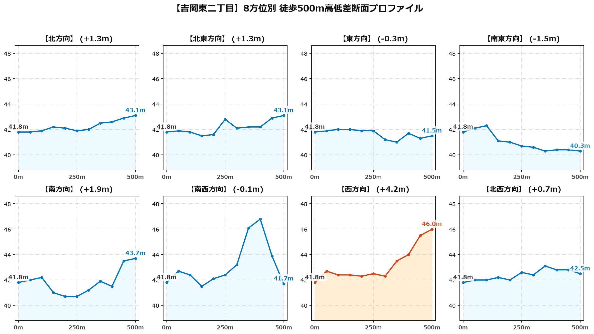 吉岡東二丁目の8方位別500m高低差断面プロファイル