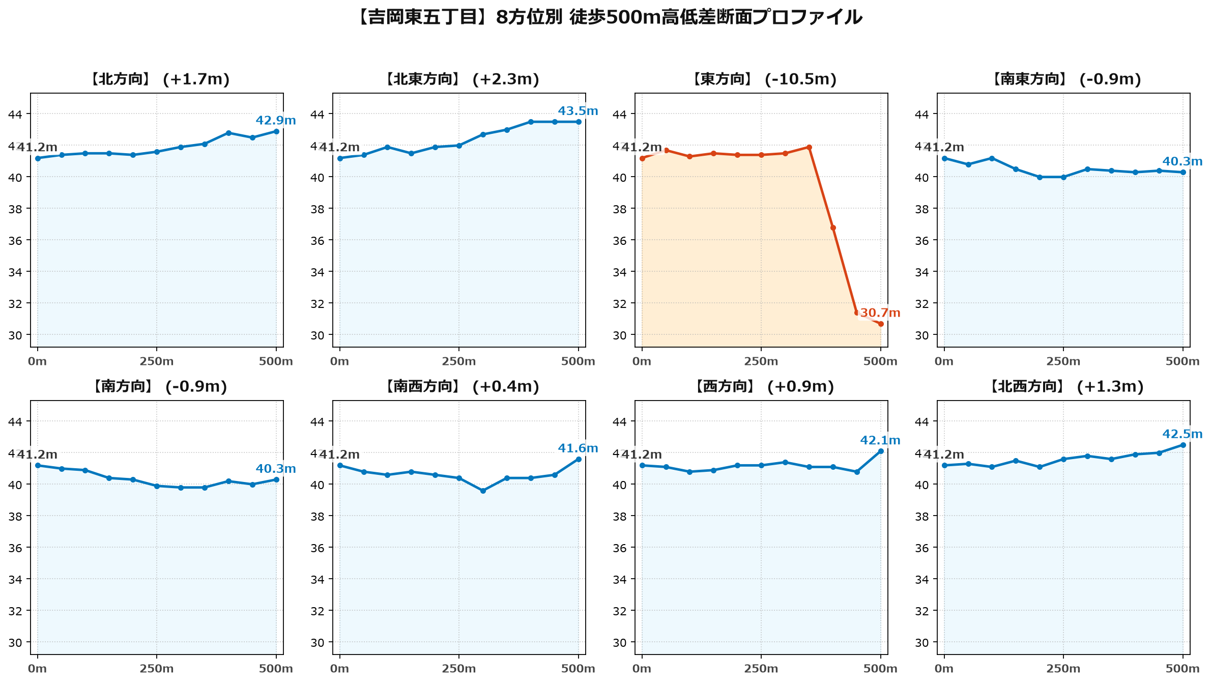 吉岡東五丁目の8方位別500m高低差断面プロファイル