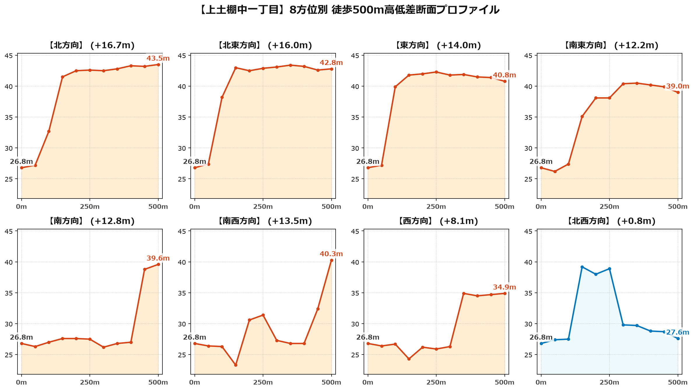 上土棚中一丁目の8方位別500m高低差断面プロファイル