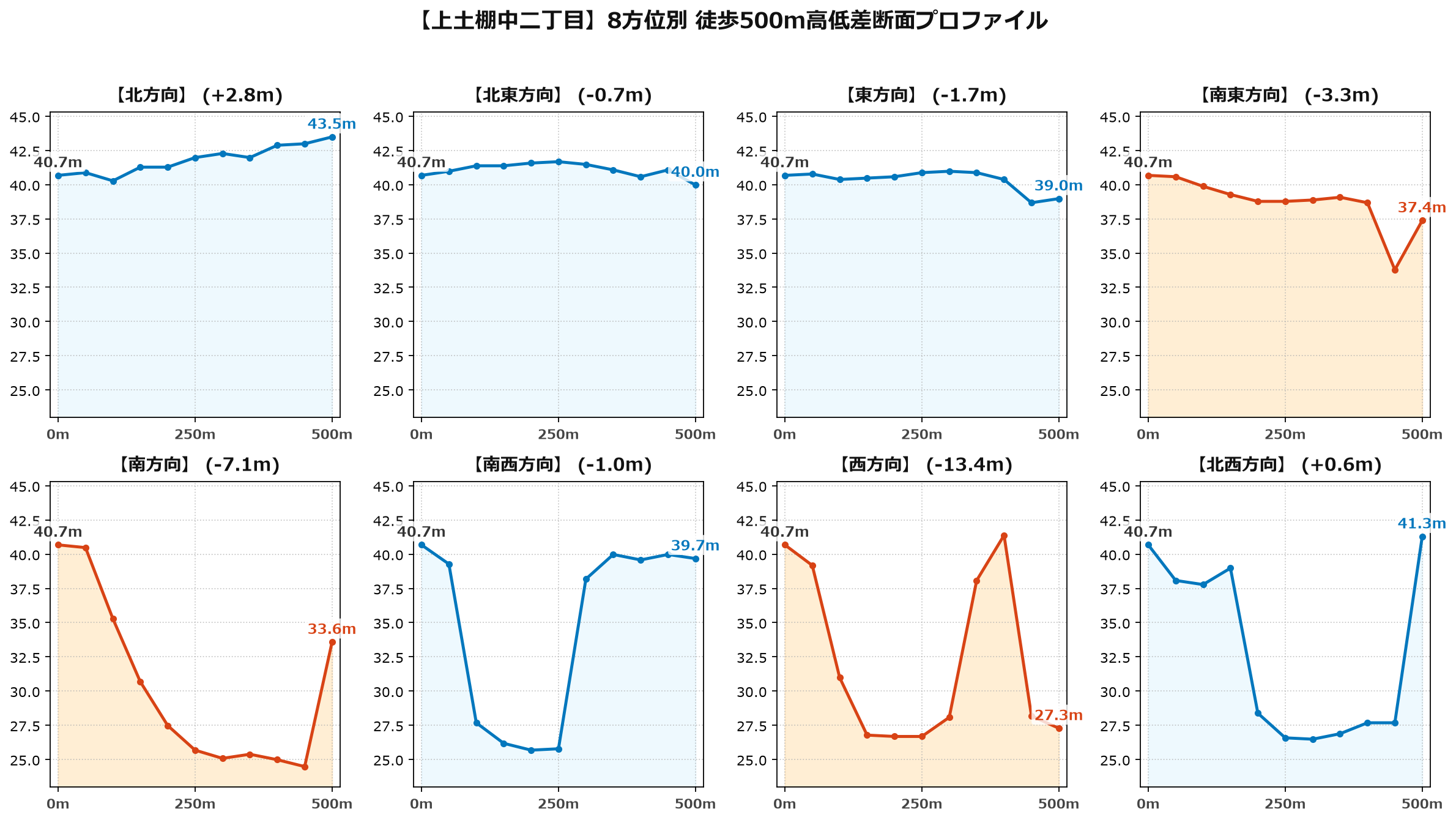 上土棚中二丁目の8方位別500m高低差断面プロファイル